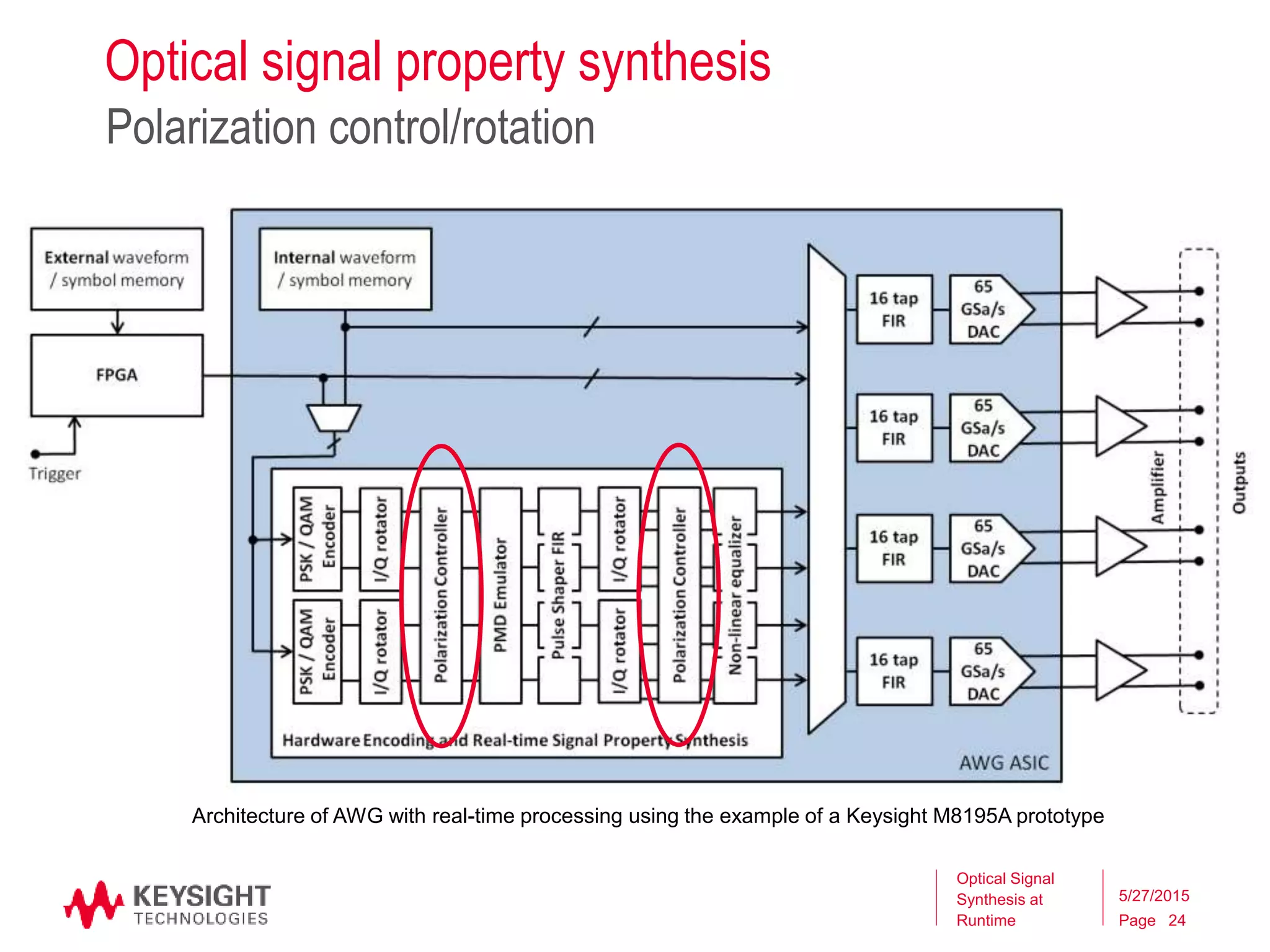 Page
Optical signal property synthesis
Polarization control/rotation
Optical Signal
Synthesis at
Runtime
5/27/2015
24
Architecture of AWG with real-time processing using the example of a Keysight M8195A prototype
 