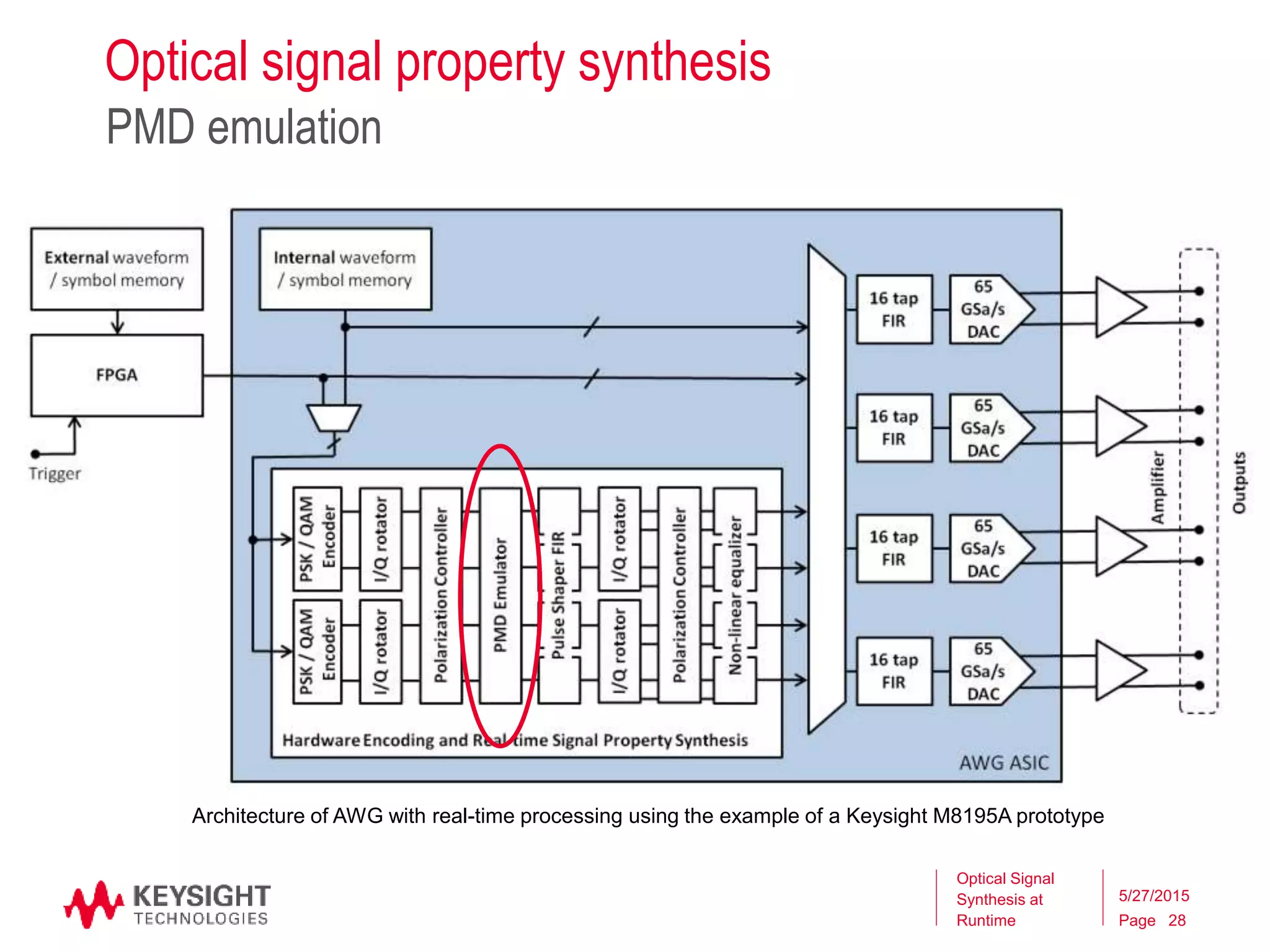 Page
Optical signal property synthesis
PMD emulation
Optical Signal
Synthesis at
Runtime
5/27/2015
28
Architecture of AWG with real-time processing using the example of a Keysight M8195A prototype
 