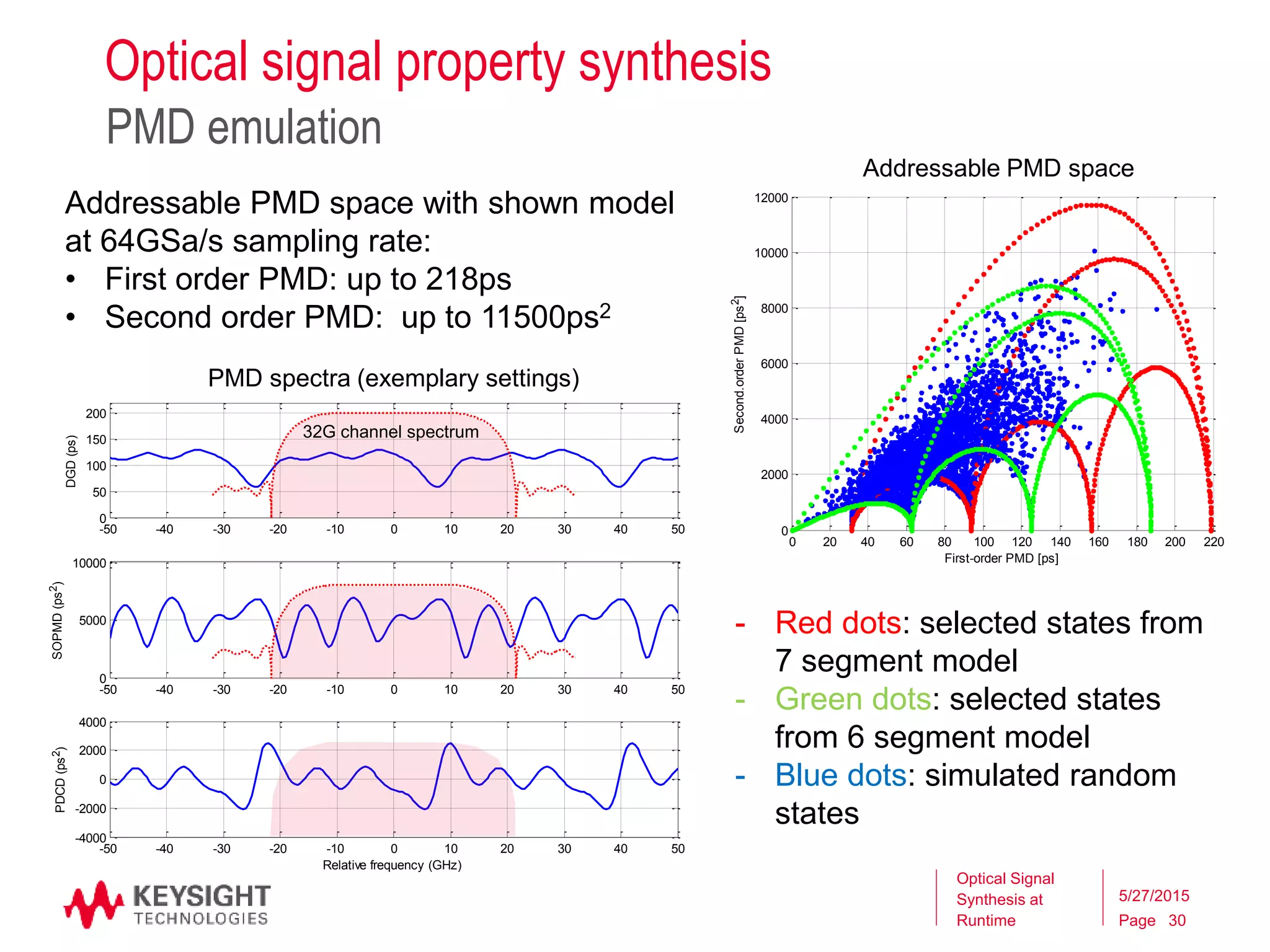 Page
Optical signal property synthesis
PMD emulation
Optical Signal
Synthesis at
Runtime
5/27/2015
30
Addressable PMD space with shown model
at 64GSa/s sampling rate:
• First order PMD: up to 218ps
• Second order PMD: up to 11500ps2
Addressable PMD space
0 20 40 60 80 100 120 140 160 180 200 220
0
2000
4000
6000
8000
10000
12000
First-order PMD [ps]
Second.orderPMD[ps2]
-50 -40 -30 -20 -10 0 10 20 30 40 50
0
50
100
150
200
DGD(ps)
-50 -40 -30 -20 -10 0 10 20 30 40 50
0
5000
10000
SOPMD(ps2)
-50 -40 -30 -20 -10 0 10 20 30 40 50
-4000
-2000
0
2000
4000
Relative frequency (GHz)
PDCD(ps2)
PMD spectra (exemplary settings)
32G channel spectrum
- Red dots: selected states from
7 segment model
- Green dots: selected states
from 6 segment model
- Blue dots: simulated random
states
 