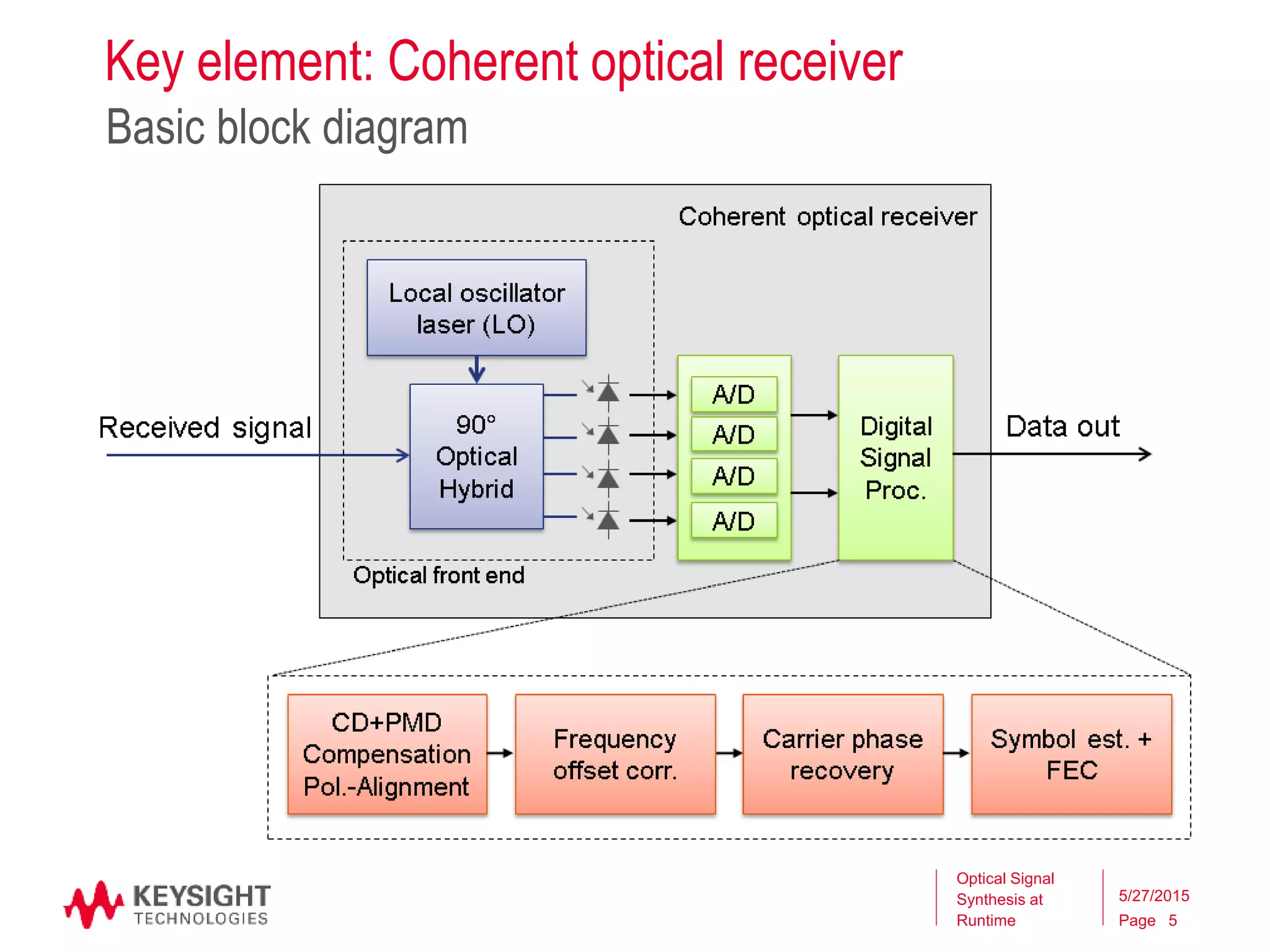 Page
Key element: Coherent optical receiver
Basic block diagram
5/27/2015
Optical Signal
Synthesis at
Runtime 5
 