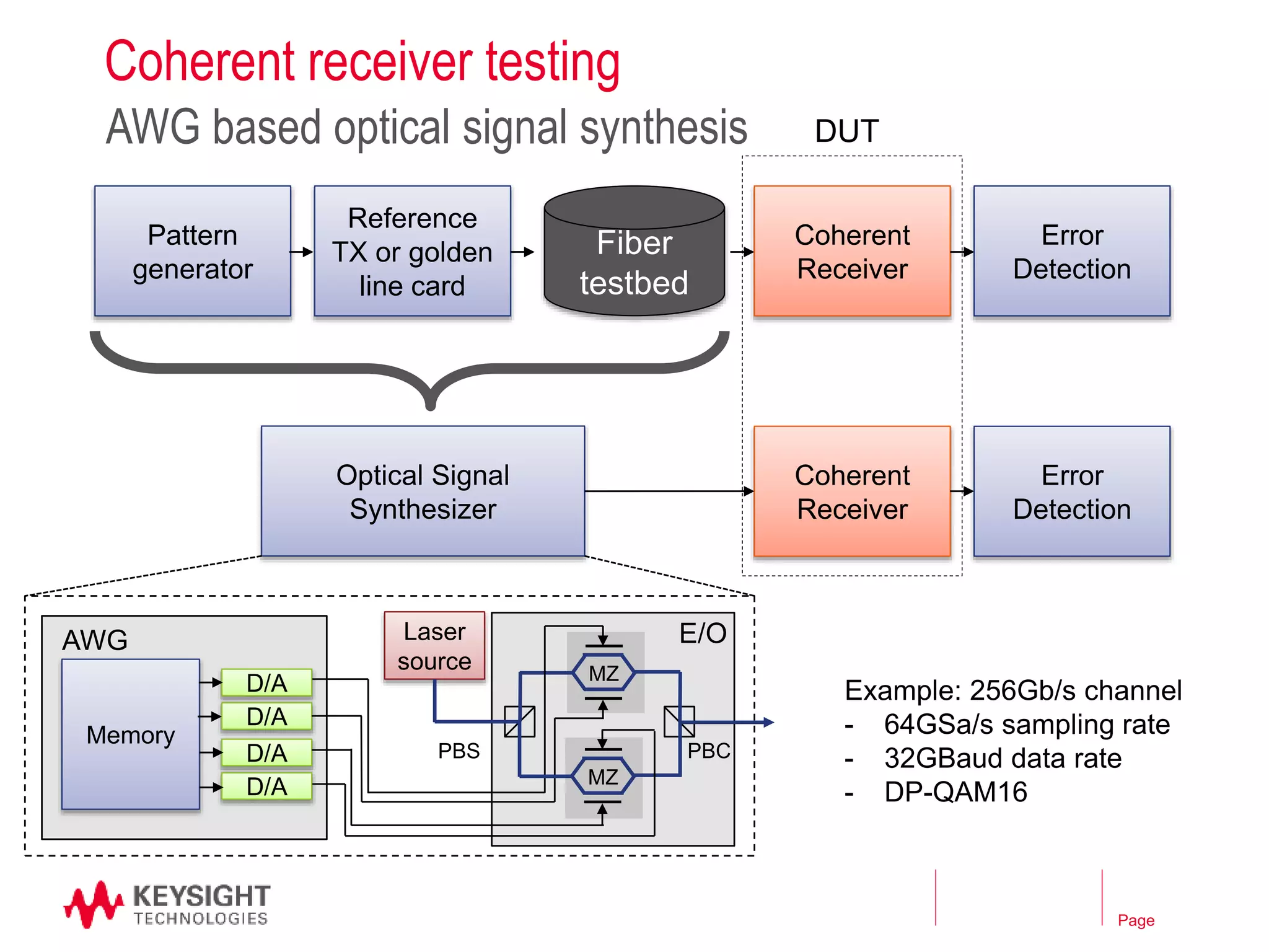 Page
Coherent receiver testing
AWG based optical signal synthesis
Reference
TX or golden
line card
Pattern
generator
Fiber
testbed
Coherent
Receiver
Error
Detection
Optical Signal
Synthesizer
Coherent
Receiver
Error
Detection
DUT
Laser
source MZ
MZ
PBS PBC
E/O
Memory
D/A
D/A
D/A
D/A
AWG
Example: 256Gb/s channel
- 64GSa/s sampling rate
- 32GBaud data rate
- DP-QAM16
 