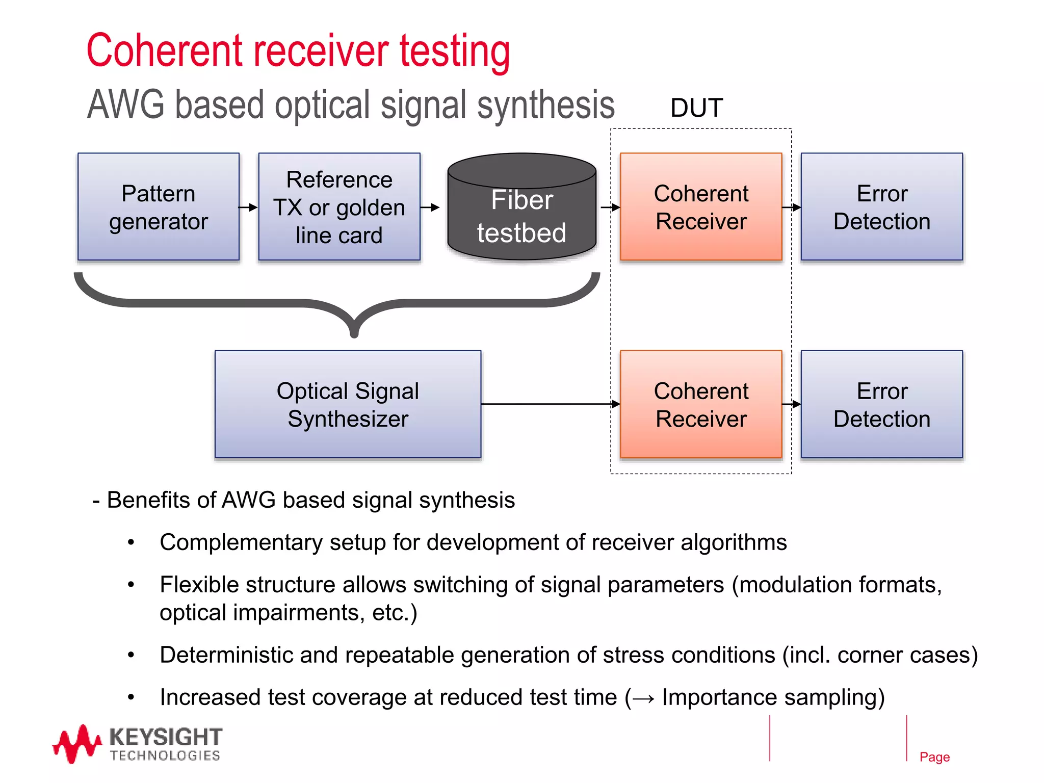 Page
Coherent receiver testing
AWG based optical signal synthesis
Reference
TX or golden
line card
Pattern
generator
Fiber
testbed
Coherent
Receiver
Error
Detection
Optical Signal
Synthesizer
Coherent
Receiver
Error
Detection
DUT
- Benefits of AWG based signal synthesis
• Complementary setup for development of receiver algorithms
• Flexible structure allows switching of signal parameters (modulation formats,
optical impairments, etc.)
• Deterministic and repeatable generation of stress conditions (incl. corner cases)
• Increased test coverage at reduced test time (→ Importance sampling)
 