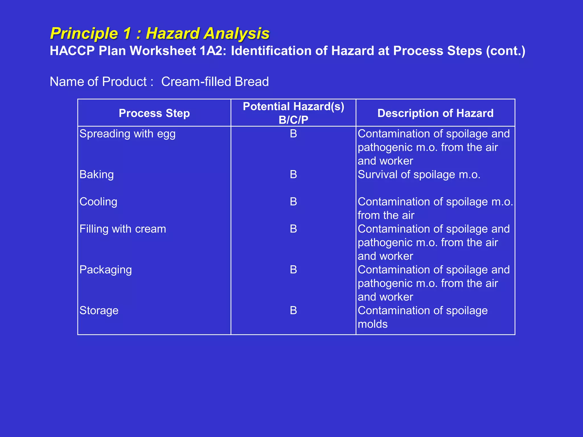 Process Step
Potential Hazard(s)
B/C/P
Description of Hazard
Spreading with egg
Baking
Cooling
Filling with cream
Packaging
Storage
B
B
B
B
B
B
Contamination of spoilage and
pathogenic m.o. from the air
and worker
Survival of spoilage m.o.
Contamination of spoilage m.o.
from the air
Contamination of spoilage and
pathogenic m.o. from the air
and worker
Contamination of spoilage and
pathogenic m.o. from the air
and worker
Contamination of spoilage
molds
Principle 1 : Hazard Analysis
HACCP Plan Worksheet 1A2: Identification of Hazard at Process Steps (cont.)
Name of Product : Cream-filled Bread
 