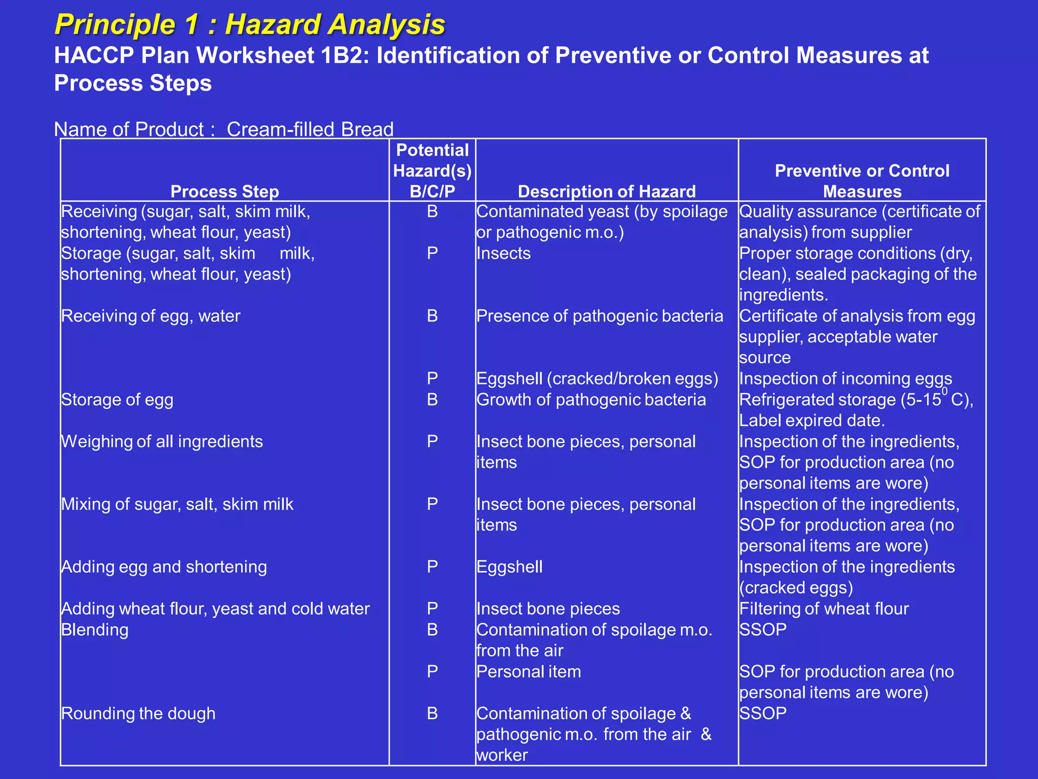Principle 1 : Hazard Analysis
HACCP Plan Worksheet 1B2: Identification of Preventive or Control Measures at
Process Steps
Name of Product : Cream-filled Bread
Process Step
Potential
Hazard(s)
B/C/P Description of Hazard
Preventive or Control
Measures
Receiving (sugar, salt, skim milk,
shortening, wheat flour, yeast)
B Contaminated yeast (by spoilage
or pathogenic m.o.)
Quality assurance (certificate of
analysis) from supplier
Storage (sugar, salt, skim milk,
shortening, wheat flour, yeast)
P Insects Proper storage conditions (dry,
clean), sealed packaging of the
ingredients.
Receiving of egg, water B Presence of pathogenic bacteria Certificate of analysis from egg
supplier, acceptable water
source
P Eggshell (cracked/broken eggs) Inspection of incoming eggs
Storage of egg B Growth of pathogenic bacteria Refrigerated storage (5-15
0
C),
Label expired date.
Weighing of all ingredients P Insect bone pieces, personal
items
Inspection of the ingredients,
SOP for production area (no
personal items are wore)
Mixing of sugar, salt, skim milk P Insect bone pieces, personal
items
Inspection of the ingredients,
SOP for production area (no
personal items are wore)
Adding egg and shortening P Eggshell Inspection of the ingredients
(cracked eggs)
Adding wheat flour, yeast and cold water P Insect bone pieces Filtering of wheat flour
Blending B Contamination of spoilage m.o.
from the air
SSOP
P Personal item SOP for production area (no
personal items are wore)
Rounding the dough B Contamination of spoilage &
pathogenic m.o. from the air &
worker
SSOP
 