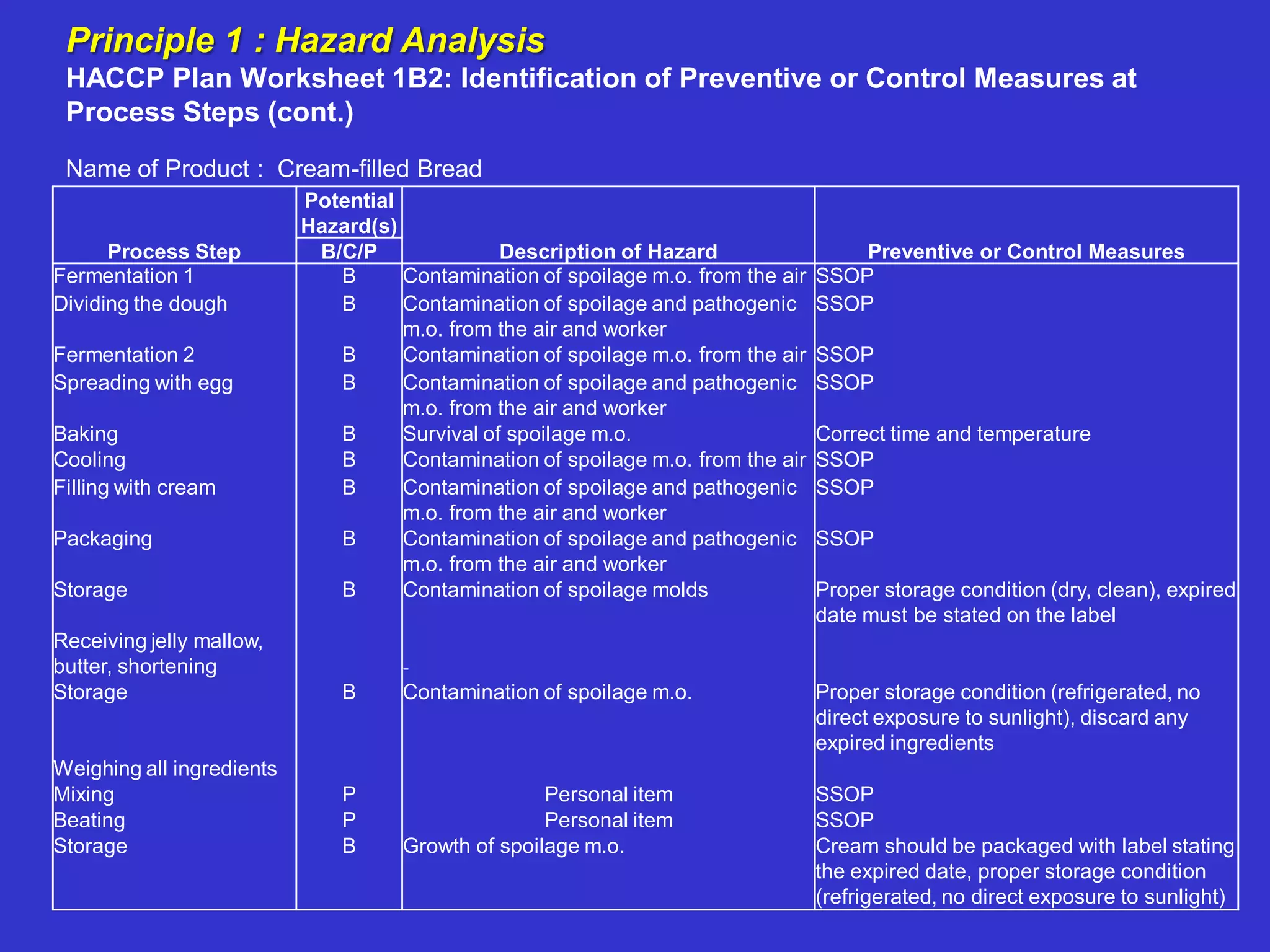 Process Step
Potential
Hazard(s)
Description of Hazard Preventive or Control MeasuresB/C/P
Fermentation 1 B Contamination of spoilage m.o. from the air SSOP
Dividing the dough B Contamination of spoilage and pathogenic
m.o. from the air and worker
SSOP
Fermentation 2 B Contamination of spoilage m.o. from the air SSOP
Spreading with egg B Contamination of spoilage and pathogenic
m.o. from the air and worker
SSOP
Baking B Survival of spoilage m.o. Correct time and temperature
Cooling B Contamination of spoilage m.o. from the air SSOP
Filling with cream B Contamination of spoilage and pathogenic
m.o. from the air and worker
SSOP
Packaging B Contamination of spoilage and pathogenic
m.o. from the air and worker
SSOP
Storage B Contamination of spoilage molds Proper storage condition (dry, clean), expired
date must be stated on the label
Receiving jelly mallow,
butter, shortening -
Storage B Contamination of spoilage m.o. Proper storage condition (refrigerated, no
direct exposure to sunlight), discard any
expired ingredients
Weighing all ingredients
Mixing P Personal item SSOP
Beating P Personal item SSOP
Storage B Growth of spoilage m.o. Cream should be packaged with label stating
the expired date, proper storage condition
(refrigerated, no direct exposure to sunlight)
Principle 1 : Hazard Analysis
HACCP Plan Worksheet 1B2: Identification of Preventive or Control Measures at
Process Steps (cont.)
Name of Product : Cream-filled Bread
 