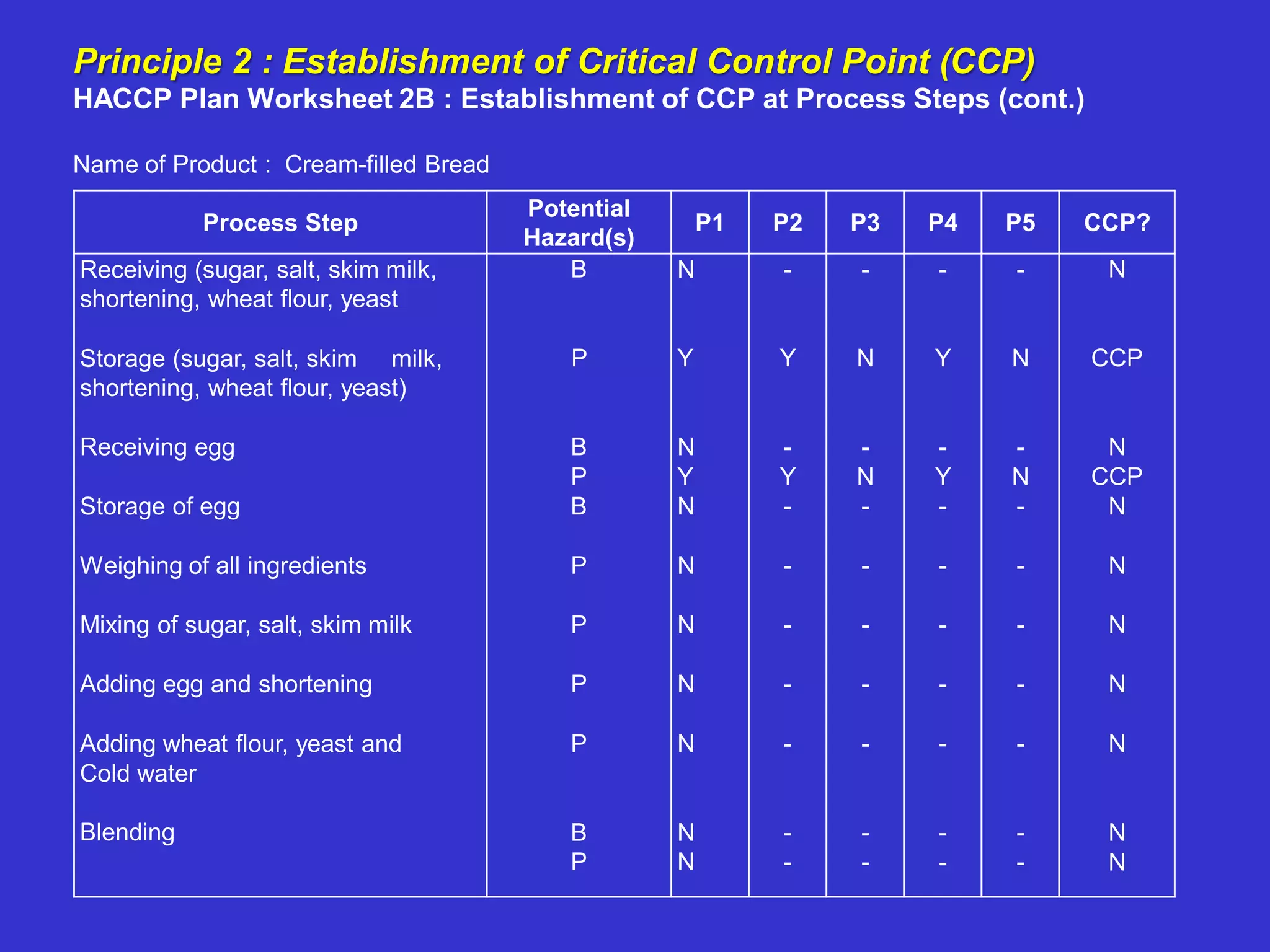 Principle 2 : Establishment of Critical Control Point (CCP)
HACCP Plan Worksheet 2B : Establishment of CCP at Process Steps (cont.)
Name of Product : Cream-filled Bread
Process Step
Potential
Hazard(s)
P1 P2 P3 P4 P5 CCP?
Receiving (sugar, salt, skim milk,
shortening, wheat flour, yeast
Storage (sugar, salt, skim milk,
shortening, wheat flour, yeast)
Receiving egg
Storage of egg
Weighing of all ingredients
Mixing of sugar, salt, skim milk
Adding egg and shortening
Adding wheat flour, yeast and
Cold water
Blending
B
P
B
P
B
P
P
P
P
B
P
N
Y
N
Y
N
N
N
N
N
N
N
-
Y
-
Y
-
-
-
-
-
-
-
-
N
-
N
-
-
-
-
-
-
-
-
Y
-
Y
-
-
-
-
-
-
-
-
N
-
N
-
-
-
-
-
-
-
N
CCP
N
CCP
N
N
N
N
N
N
N
 