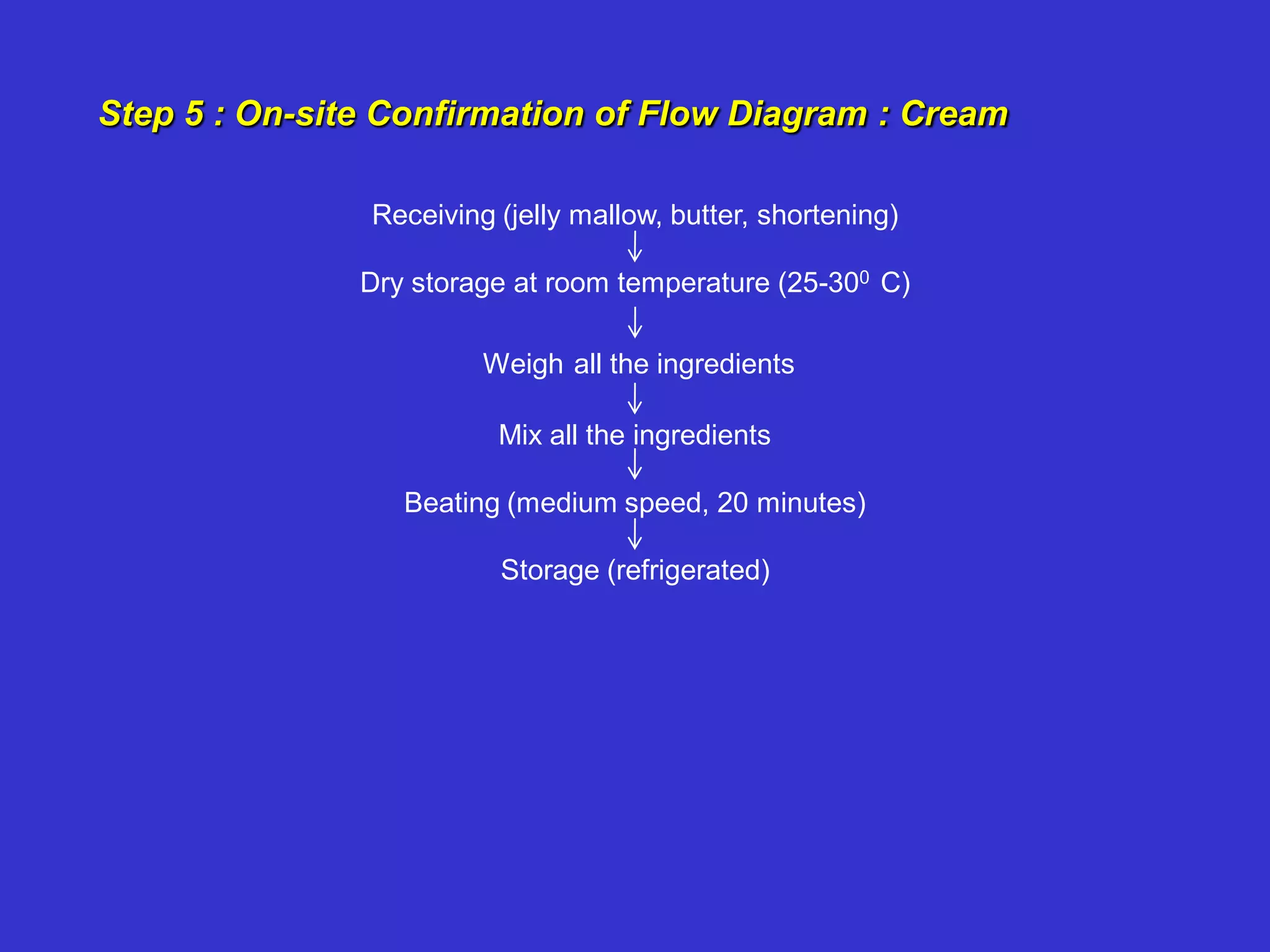 Step 5 : On-site Confirmation of Flow Diagram : Cream
Receiving (jelly mallow, butter, shortening)
Dry storage at room temperature (25-300 C)
Weigh all the ingredients
Mix all the ingredients
Beating (medium speed, 20 minutes)
Storage (refrigerated)
 