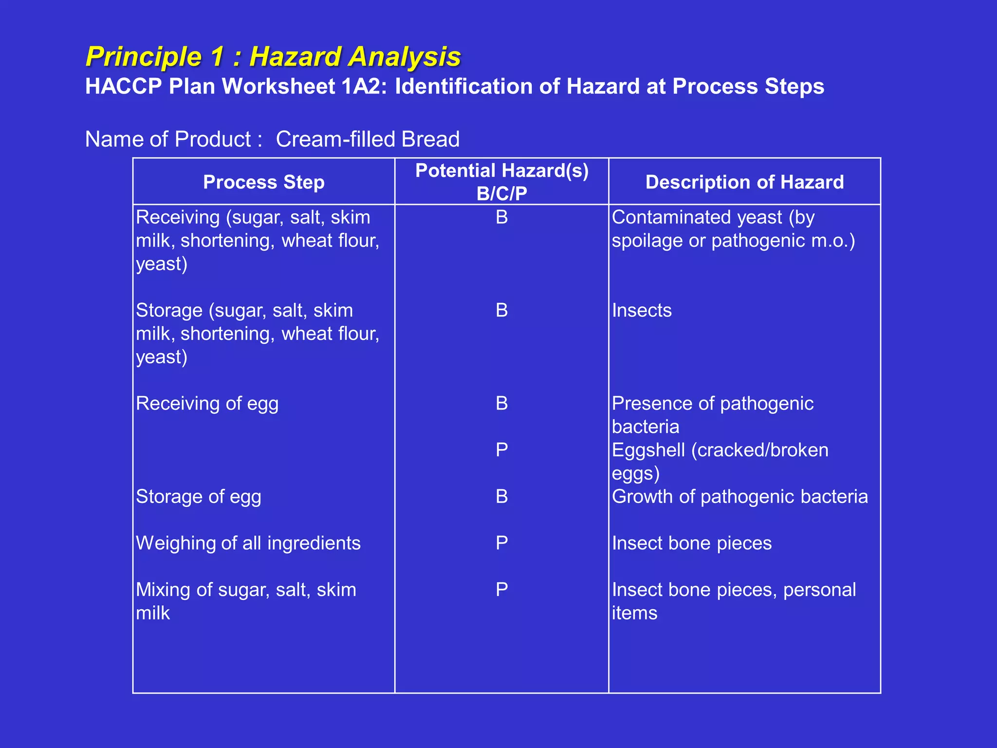 Principle 1 : Hazard Analysis
HACCP Plan Worksheet 1A2: Identification of Hazard at Process Steps
Name of Product : Cream-filled Bread
Process Step
Potential Hazard(s)
B/C/P
Description of Hazard
Receiving (sugar, salt, skim
milk, shortening, wheat flour,
yeast)
Storage (sugar, salt, skim
milk, shortening, wheat flour,
yeast)
Receiving of egg
Storage of egg
Weighing of all ingredients
Mixing of sugar, salt, skim
milk
B
B
B
P
B
P
P
Contaminated yeast (by
spoilage or pathogenic m.o.)
Insects
Presence of pathogenic
bacteria
Eggshell (cracked/broken
eggs)
Growth of pathogenic bacteria
Insect bone pieces
Insect bone pieces, personal
items
 