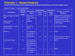 Process Step
Potential
Hazard(s)
B/C/P
Description of
Hazard
Reasonably
likely to
occur
Seve-
rity
Significant
hazard
(Y/N)
Preventive or Control
Measures
Mixing of sugar, salt, skim
milk
Adding egg and
shortening
Adding wheat flour, yeast
and cold water
Blending
Rounding the dough
Fermentation 1
P
P
P
B
P
B
B
Insect bone
pieces, personal
items
Eggshell
Insect bone
pieces
Contamination
of spoilage m.o.
from the air
Personal item
Contamination
of spoilage and
pathogenic m.o.
from the air and
worker
Contamination
of spoilage m.o.
from the air
l
m
m
m
m
l
l
M
M
M
L
M
L
L
N
N
N
N
N
N
N
Inspection of the ingredients,
SOP for production area (no
personal items are wore)
Inspection of the ingredients
(cracked eggs)
Filtering of wheat flour
SSOP
SOP for production area (no
personal items are wore)
SSOP
SSOP
Principle 1 : Hazard Analysis
HACCP Plan Worksheet 1C2: Determination of Hazards Significance at Process Steps (cont.)
Name of Product : Cream-filled Bread
 