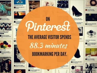 On Pinterest the
average visitor spends
88.3 minutes
bookmarking per day.
 