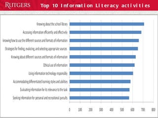 Top 10 Information Literacy activities 