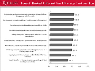 Lowest Ranked Information Literacy Instruction 
