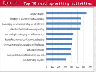 Top 10 reading/writing activities 