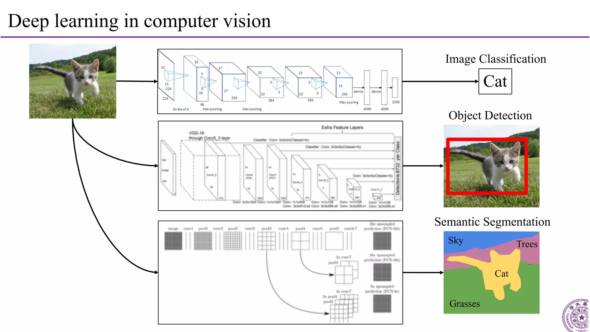 13
Cat
Image Classification
Object Detection
Semantic Segmentation
Cat
Grasses
Sky Trees
Deep learning in computer vision
 