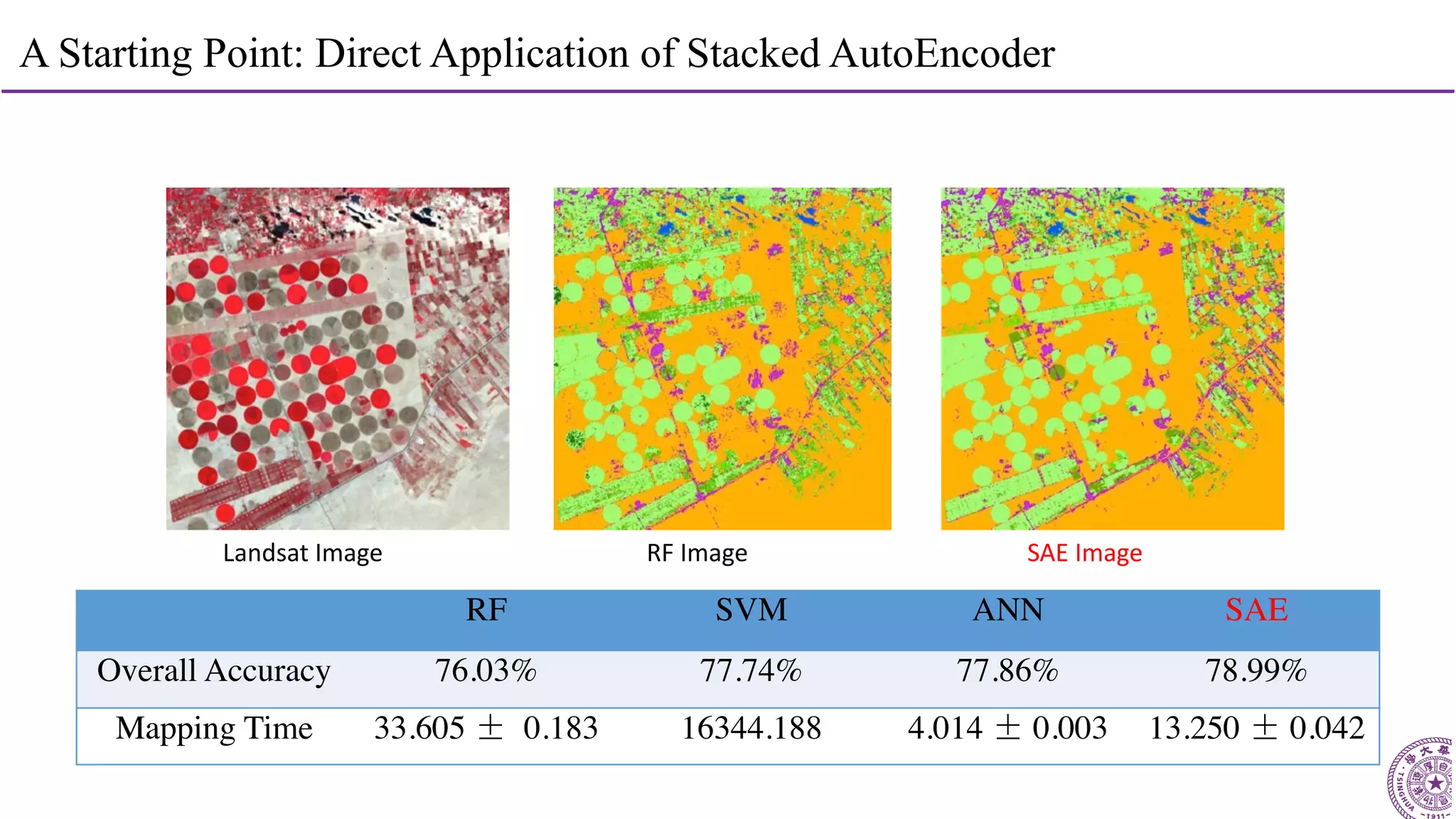 18
A Starting Point: Direct Application of Stacked AutoEncoder
RF SVM ANN SAE
Overall Accuracy 76.03% 77.74% 77.86% 78.99%
Mapping Time 33.605 ± 0.183 16344.188 4.014 ± 0.003 13.250 ± 0.042
Landsat Image RF Image SAE Image
 