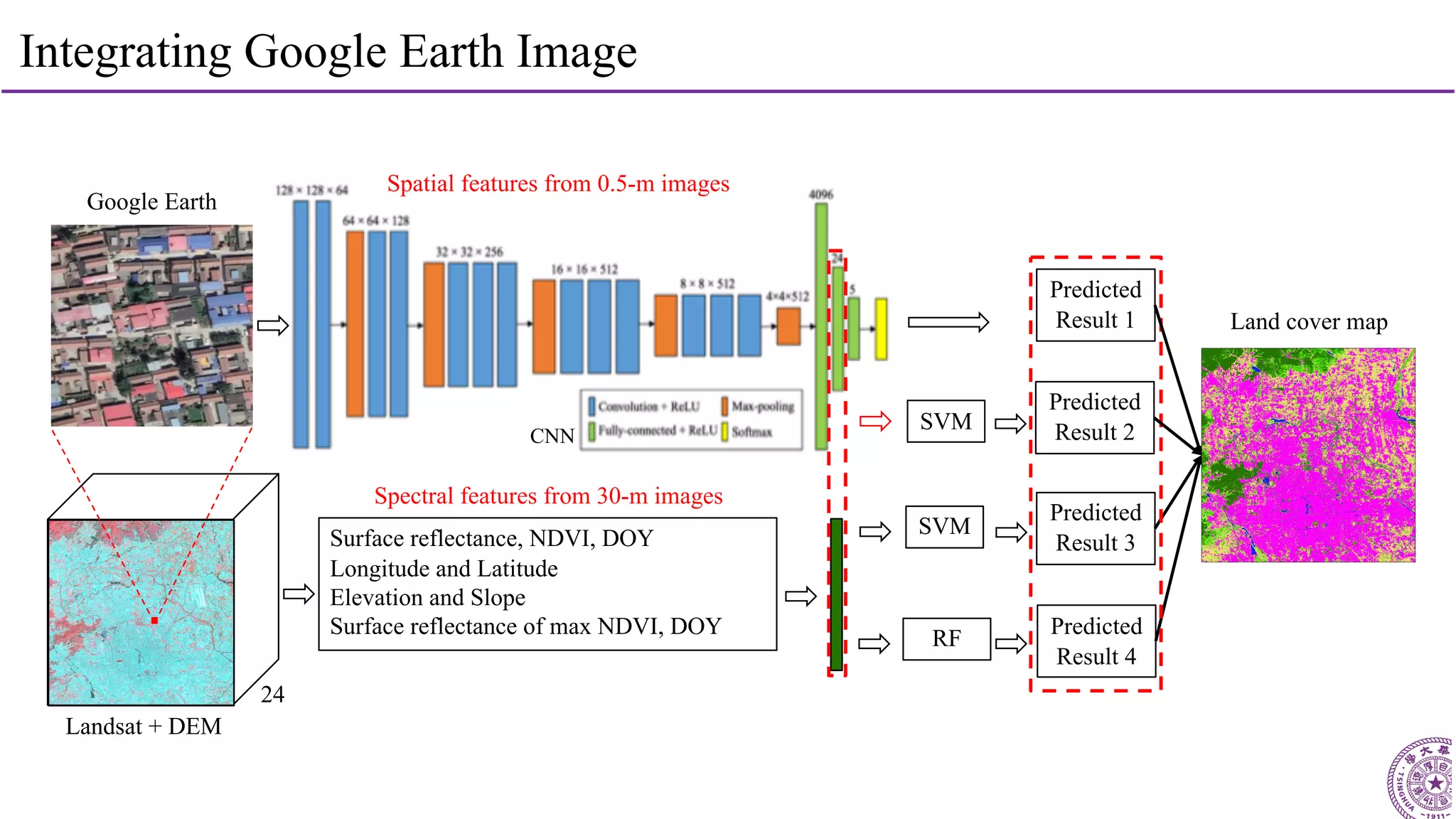 19
Integrating Google Earth Image
Surface reflectance, NDVI, DOY
Longitude and Latitude
Elevation and Slope
Surface reflectance of max NDVI, DOY
SVM
Predicted
Result 2
Predicted
Result 1
SVM
Predicted
Result 3
Google Earth
RF
Predicted
Result 4
Spatial features from 0.5-m images
Spectral features from 30-m images
Land cover map
Landsat + DEM
24
CNN
 