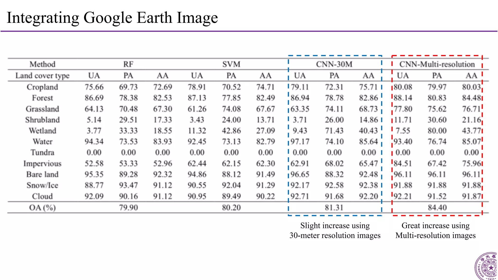 23
Integrating Google Earth Image
Great increase using
Multi-resolution images
Slight increase using
30-meter resolution images
 