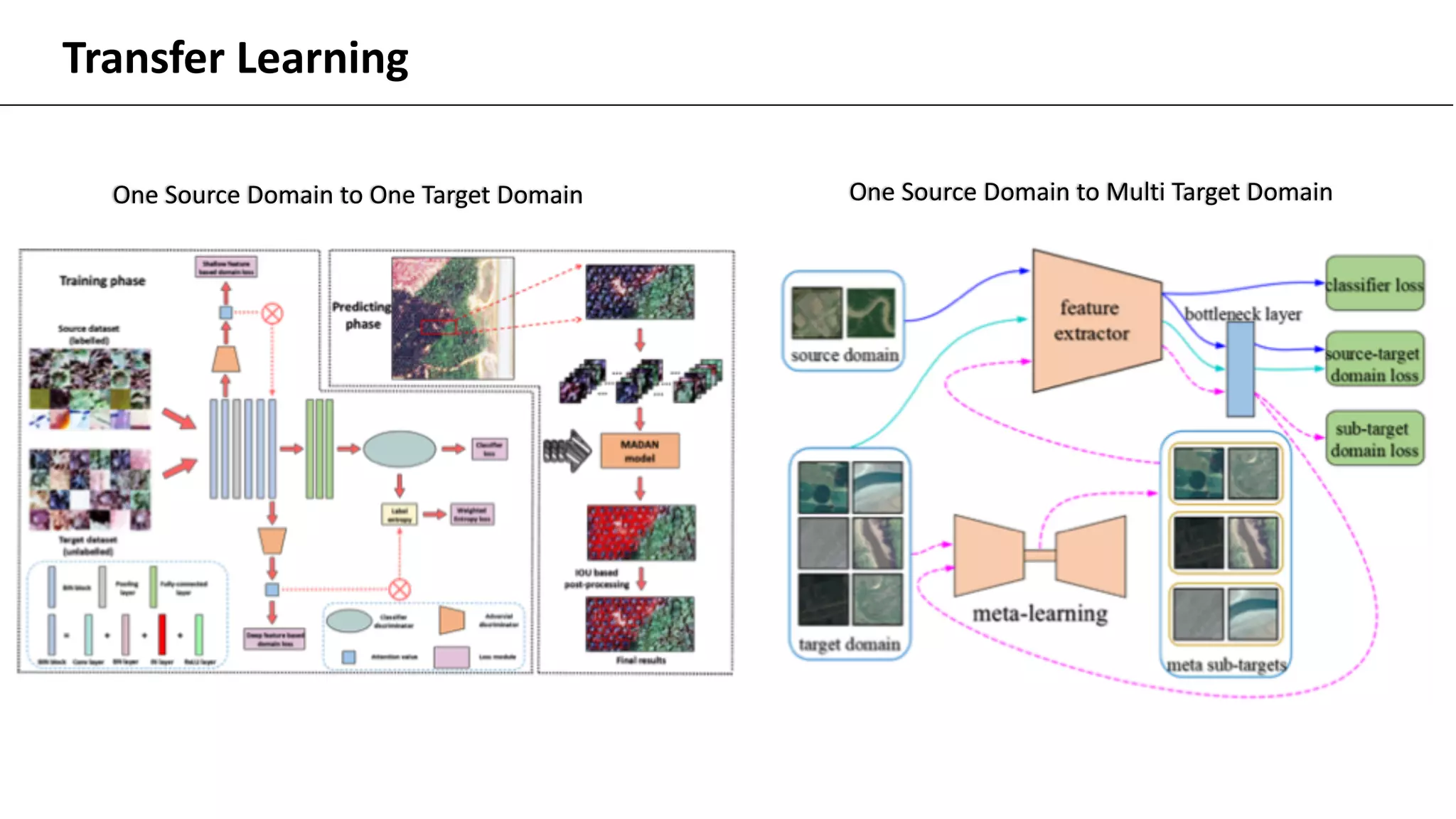 Transfer Learning
One Source Domain to One Target Domain One Source Domain to Multi Target Domain
 