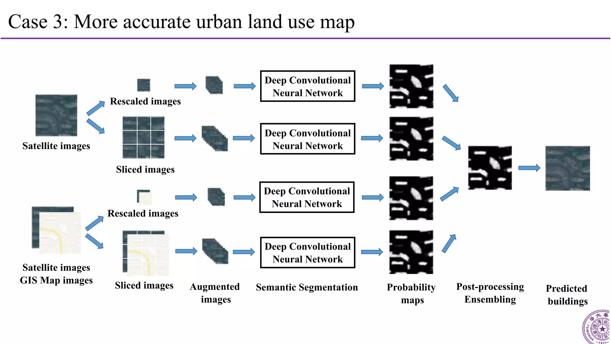 36
Case 3: More accurate urban land use map
Satellite images
Satellite images
GIS Map images
Rescaled images
Sliced images
Rescaled images
Sliced images Augmented
images
Semantic Segmentation Post-processing
Ensembling
Predicted
buildings
Probability
maps
Deep Convolutional
Neural Network
Deep Convolutional
Neural Network
Deep Convolutional
Neural Network
Deep Convolutional
Neural Network
 