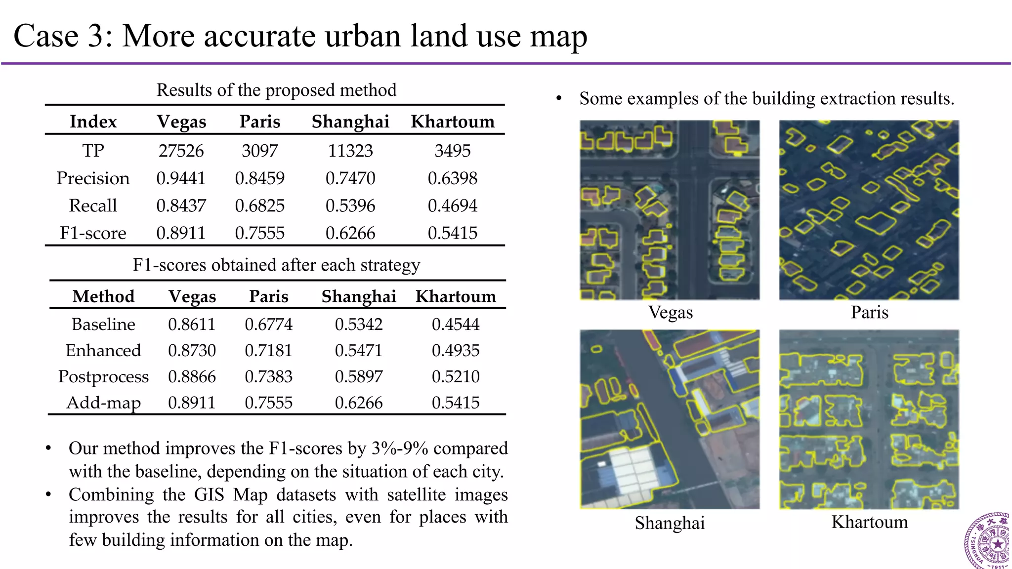 37
Case 3: More accurate urban land use map
Results of the proposed method
Index Vegas Paris Shanghai Khartoum
TP 27526 3097 11323 3495
Precision 0.9441 0.8459 0.7470 0.6398
Recall 0.8437 0.6825 0.5396 0.4694
F1-score 0.8911 0.7555 0.6266 0.5415
Method Vegas Paris Shanghai Khartoum
Baseline 0.8611 0.6774 0.5342 0.4544
Enhanced 0.8730 0.7181 0.5471 0.4935
Postprocess 0.8866 0.7383 0.5897 0.5210
Add-map 0.8911 0.7555 0.6266 0.5415
• Our method improves the F1-scores by 3%-9% compared
with the baseline, depending on the situation of each city.
• Combining the GIS Map datasets with satellite images
improves the results for all cities, even for places with
few building information on the map.
F1-scores obtained after each strategy
KhartoumShanghai
ParisVegas
• Some examples of the building extraction results.
 