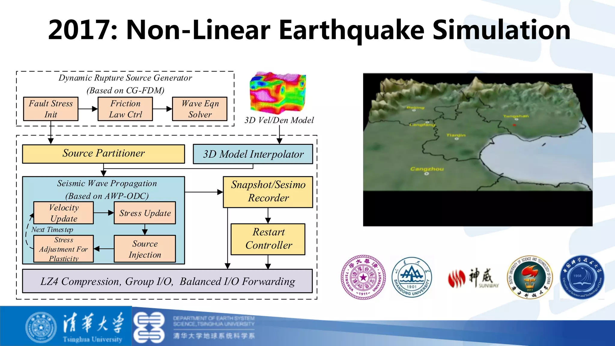 2017: Non-Linear Earthquake Simulation
Source Partitioner
Restart
Controller
3D Model Interpolator
LZ4 Compression, Group I/O, Balanced I/O Forwarding
Snapshot/Sesimo
Recorder
Velocity
Update
Stress Update
Source
Injection
Stress
Adjustment For
Plasticity
Dynamic Rupture Source Generator
(Based on CG-FDM)
Seismic Wave Propagation
(Based on AWP-ODC)
Next Timestep
3D Vel/Den Model
Fault Stress
Init
Friction
Law Ctrl
Wave Eqn
Solver
 