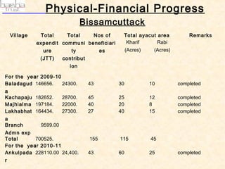 Physical-Financial Progress
                                  Bissamcuttack
    Village    Total       Total        Nos of       Total ayacut area            Remarks
              expendit communi beneficiari            Kharif      Rabi
                ure         ty            es          (Acres)       (Acres)
               (JTT)   contribut
                            ion

For the year 2009-10
Baladagud 146656.    24300.        43            30             10            completed
a
Kachapaju 182652.      28700.      45            25             12            completed
Majhialma 197184.      22000.      40            20             8             completed
Lakhabhat 164434.      27300.      27            40             15            completed
a
Branch         9599.00                                                         
Admn exp
Total      700525.                  155           115            45            
For the year 2010-11
Ankulpada 228110.00 24,400.        43            60             25            completed
r
 
