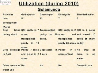 Utilization (during 2010)
                                  Golamunda
Activities        Gadlajharan         Dhamanpur        Khasiguda        Bhandarkachar
Land              5                   12               7                0

development

(Acre)
Crop         taken SRI paddy in 7 Transplanted         SRI paddy in 2 SRI in 7 acres

during kharif     acres,              paddy    in   20 acres       and and      saved   10

                  transplanted        acres.           transplanted     acres of kharif

                  paddy    in    13                    paddy 20 acres paddy.

              acres.
Crop coverage Paddy 7 acres Vegetables              in Paddy     in    4 No     crop    as

in Rabi           and g.nut in 2 1 acre                acres of land    there     is    no

                  acres                                                 water .

                
Other means of No                     No               No               Domestic use

water use
 