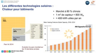 HES-SO Valais-Wallis
Page 5
• Marché à 80 % chinois
• 1 m2 de capteur = 800 Wth
• = 400 kWh utiles par an
Les différentes technologies solaires :
Chaleur pour bâtiments
Parc fin 2014
Evolution du parc mondial sur
les 10 dernières années
 