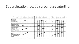 Superelevation rotation around a centerline
 