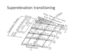 Superelevation transitioning
 