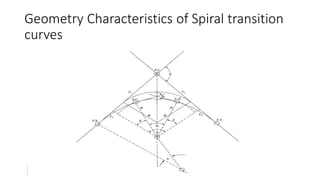 Geometry Characteristics of Spiral transition
curves
 