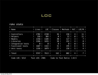 LOC
             rake stats
             +----------------------+-------+-------+---------+---------+-----+-------+
             | Name                 | Lines |    LOC | Classes | Methods | M/C | LOC/M |
             +----------------------+-------+-------+---------+---------+-----+-------+
             | Controllers          | 2702 | 2150 |          36 |     158 |   4 |   11 |
             | Helpers              |   358 |    303 |        0 |      22 |   0 |   11 |
             | Models               | 1358 | 1104 |          30 |     117 |   3 |    7 |
             | Libraries            | 2286 | 1655 |          38 |     152 |   4 |    8 |
             | Integration tests    |     0 |      0 |        0 |       0 |   0 |    0 |
             | Functional tests     | 1687 | 1322 |          31 |     195 |   6 |    4 |
             | Unit tests           | 1356 | 1079 |          27 |     158 |   5 |    4 |
             +----------------------+-------+-------+---------+---------+-----+-------+
             | Total                | 9747 | 7613 |         162 |     802 |   4 |    7 |
             +----------------------+-------+-------+---------+---------+-----+-------+
               Code LOC: 5212     Test LOC: 2401       Code to Test Ratio: 1:0.5




Sunday 30 May 2010
 