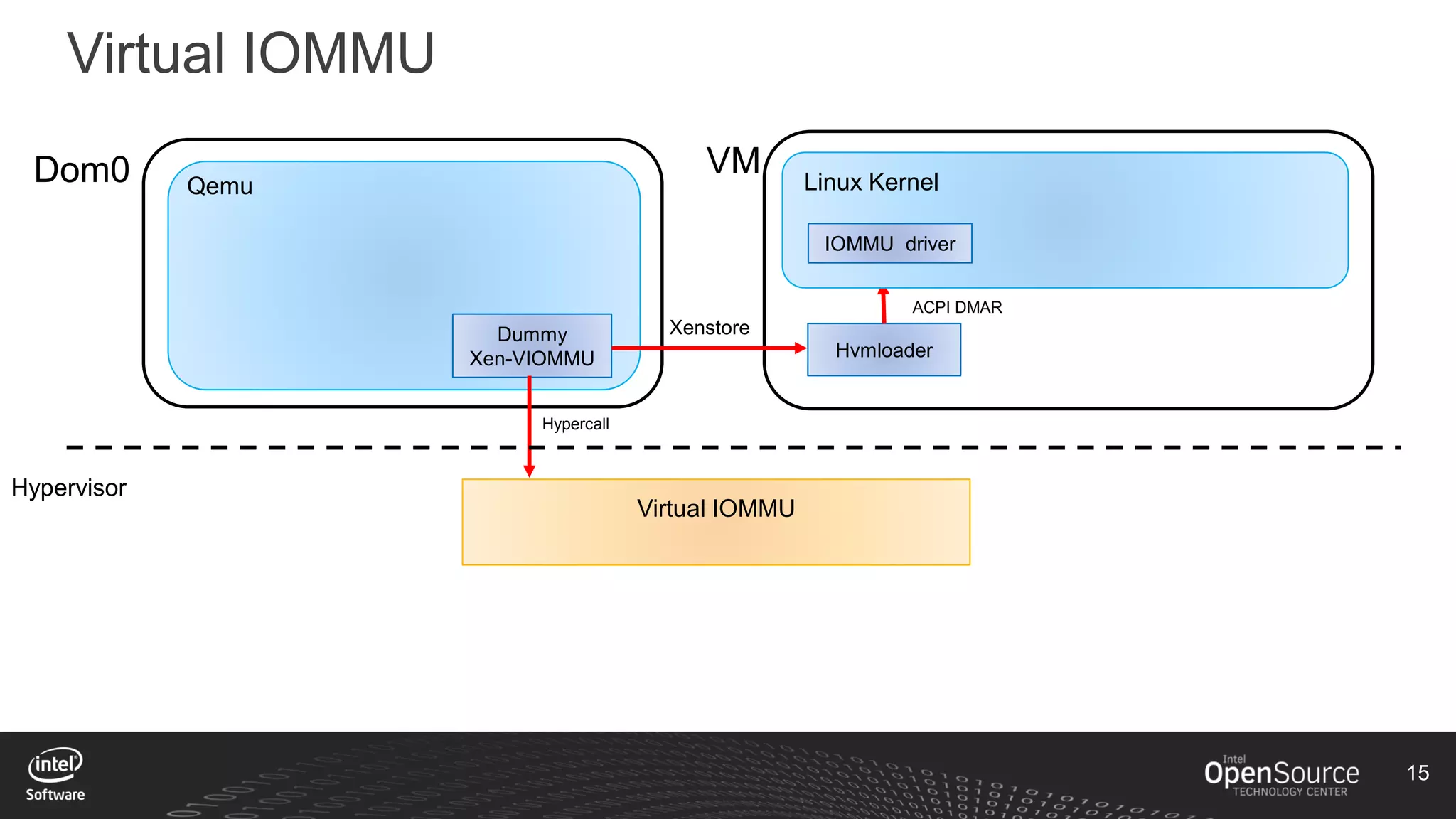 15
Virtual IOMMU
Hvmloader
Virtual IOMMU
Dom0 Qemu
Dummy
Xen-VIOMMU
Hypervisor
VM
Xenstore
Hypercall
Linux Kernel
IOMMU driver
ACPI DMAR
 