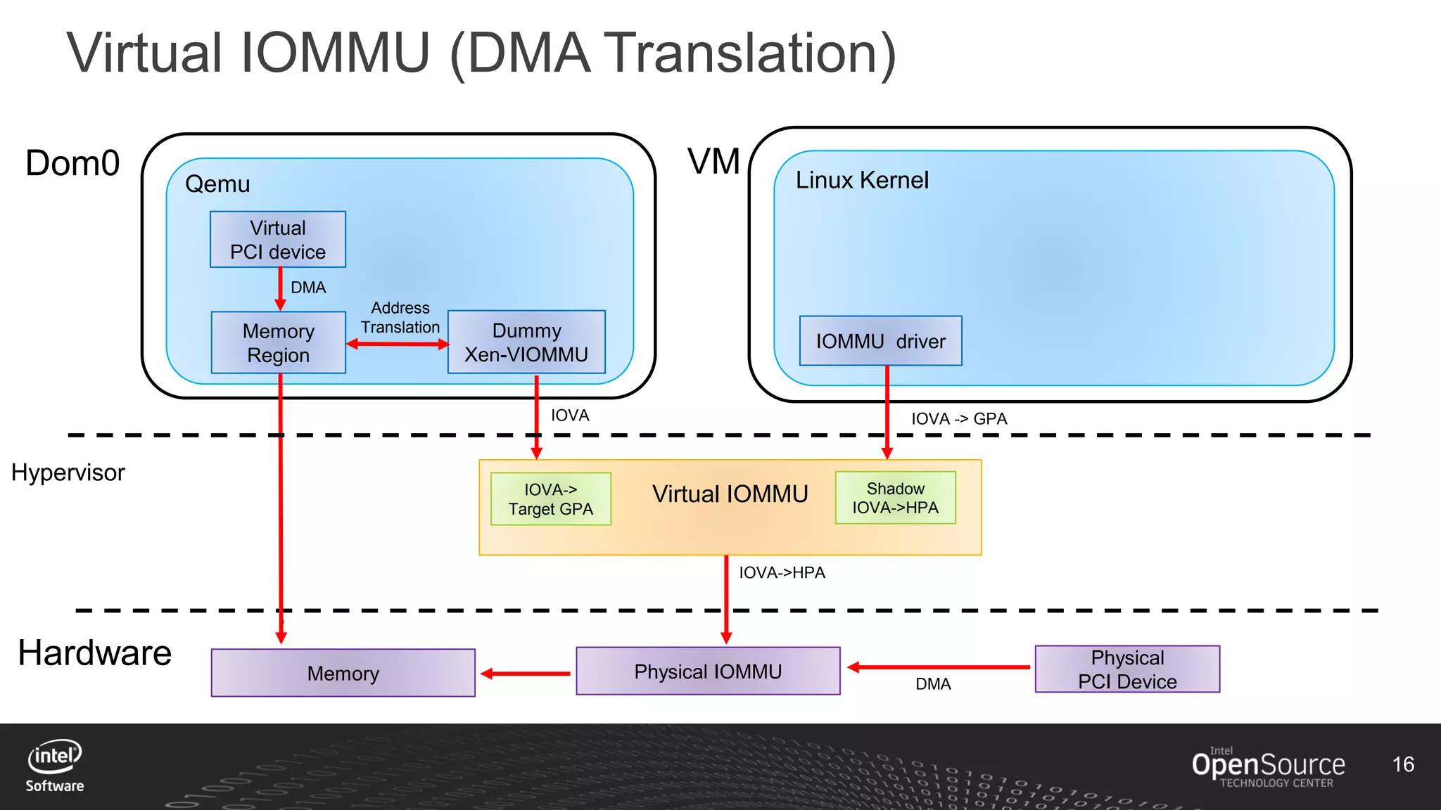 16
Virtual IOMMU (DMA Translation)
Virtual IOMMU
Dom0 Qemu
Dummy
Xen-VIOMMU
Hypervisor
VM Linux Kernel
IOMMU driver
Physical IOMMU
IOVA
Physical
PCI Device
Hardware
Virtual
PCI device
Memory
Region
DMA
Memory
Address
Translation
DMA
IOVA -> GPA
Shadow
IOVA->HPA
IOVA->
Target GPA
IOVA->HPA
 
