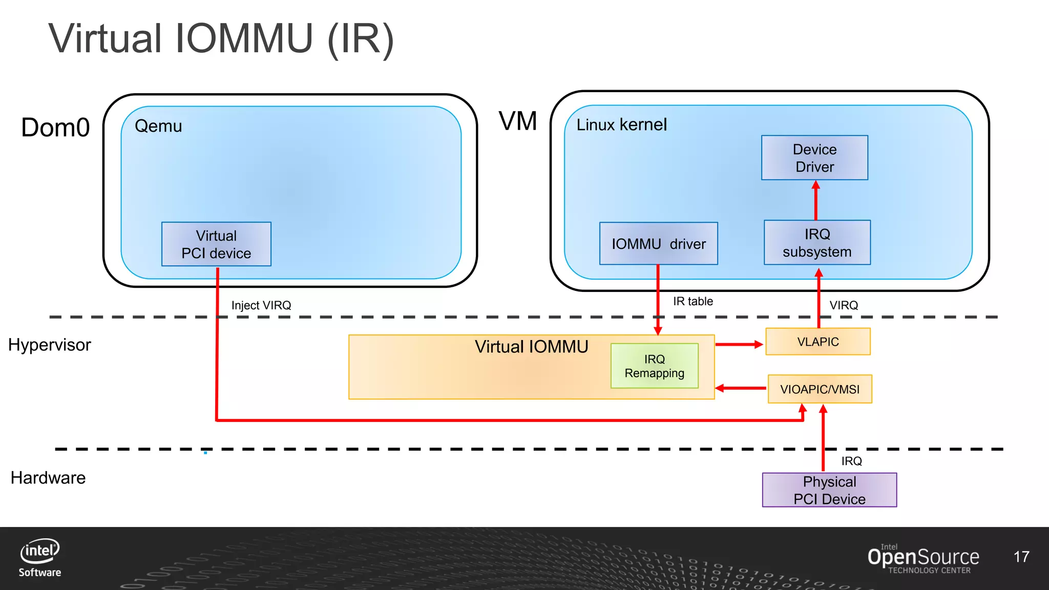 17
Virtual IOMMU (IR)
Dom0 Qemu
Hypervisor
VM Linux kernel
IOMMU driver
VIOAPIC/VMSI
IRQ
VLAPIC
VIRQ
IRQ
subsystem
Hardware
Virtual
PCI device
Virtual IOMMU
Physical
PCI Device
IR table
IRQ
Remapping
Device
Driver
Inject VIRQ
 