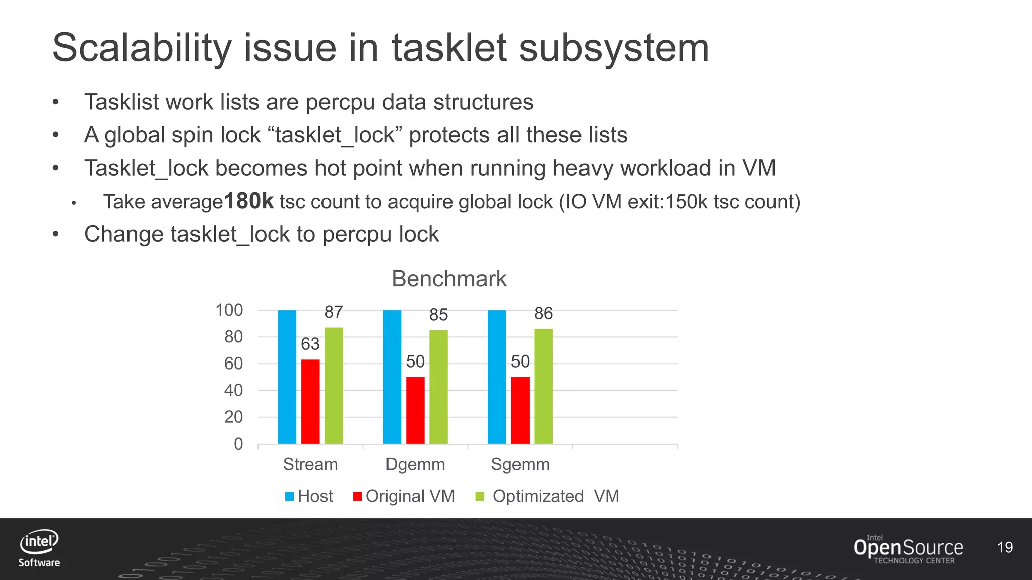19
Scalability issue in tasklet subsystem
• Tasklist work lists are percpu data structures
• A global spin lock “tasklet_lock” protects all these lists
• Tasklet_lock becomes hot point when running heavy workload in VM
• Take average180k tsc count to acquire global lock (IO VM exit:150k tsc count)
• Change tasklet_lock to percpu lock
63
50 50
87 85 86
0
20
40
60
80
100
Stream Dgemm Sgemm
Benchmark
Host Original VM Optimizated VM
 