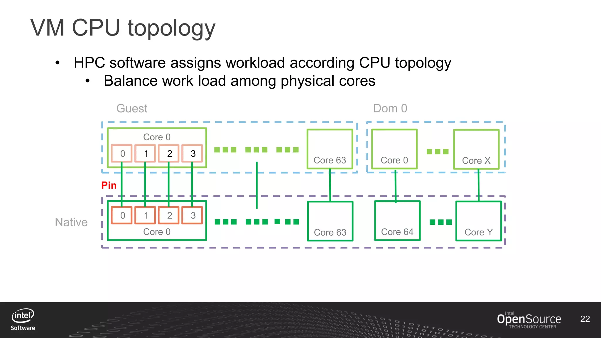 22
VM CPU topology
Guest
Native
Pin
Core 0
0 1 2 3
Core 0
0 1 2 3
Core 63 Core 64
Core 63 Core XCore 0
Core Y
Dom 0
• HPC software assigns workload according CPU topology
• Balance work load among physical cores
 