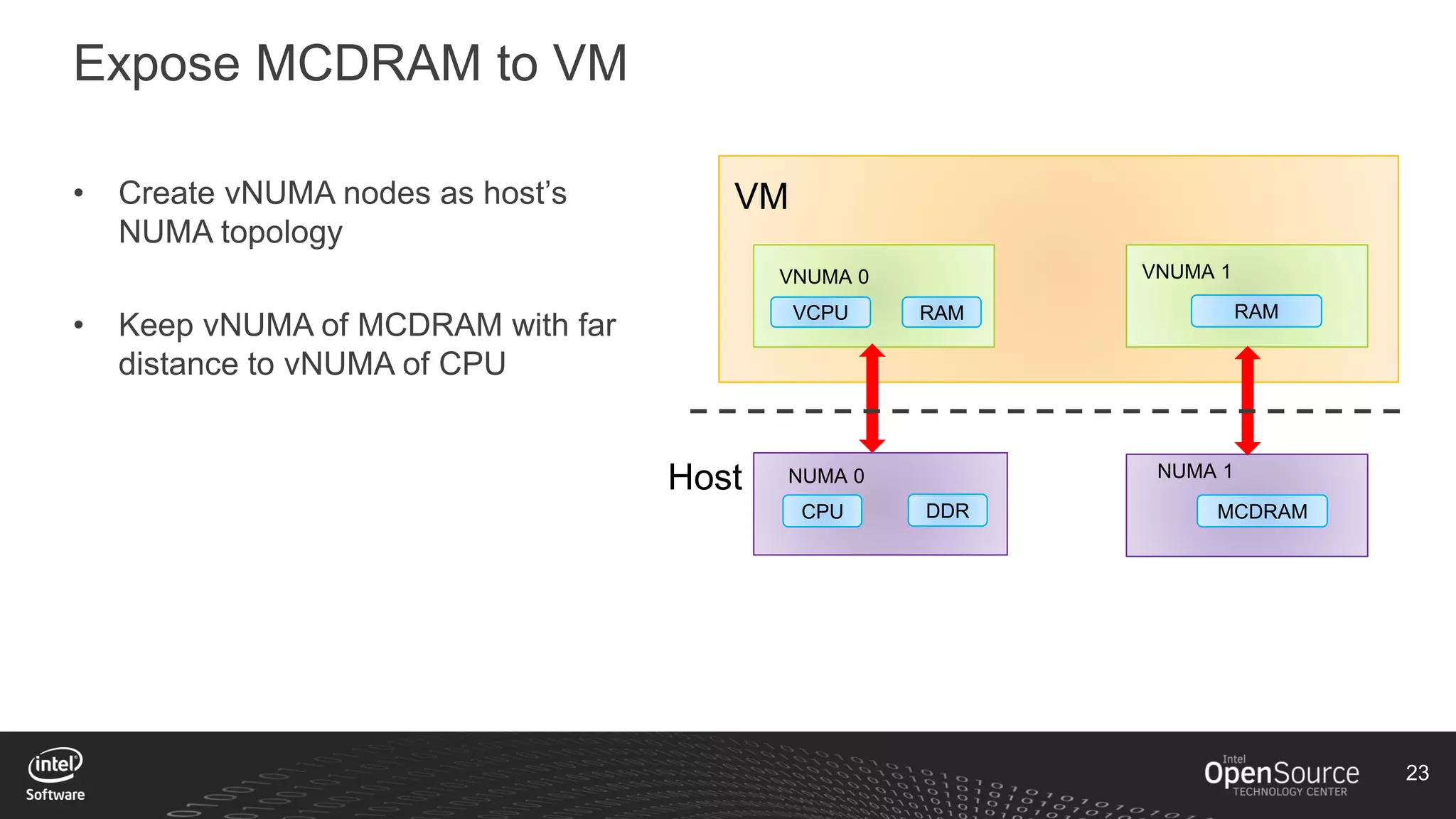 23
Expose MCDRAM to VM
• Create vNUMA nodes as host’s
NUMA topology
• Keep vNUMA of MCDRAM with far
distance to vNUMA of CPU
Host
VM
NUMA 0
VNUMA 0 VNUMA 1
NUMA 1
CPU DDR MCDRAM
RAMVCPU RAM
 