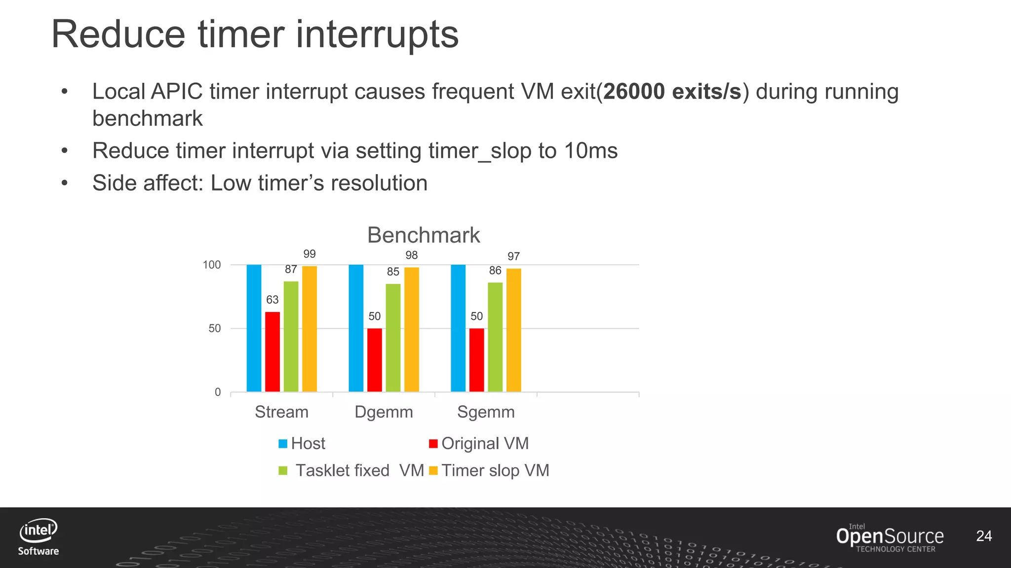 24
Reduce timer interrupts
• Local APIC timer interrupt causes frequent VM exit(26000 exits/s) during running
benchmark
• Reduce timer interrupt via setting timer_slop to 10ms
• Side affect: Low timer’s resolution
63
50 50
87 85 86
99 98 97
0
50
100
Stream Dgemm Sgemm
Benchmark
Host Original VM
Tasklet fixed VM Timer slop VM
 