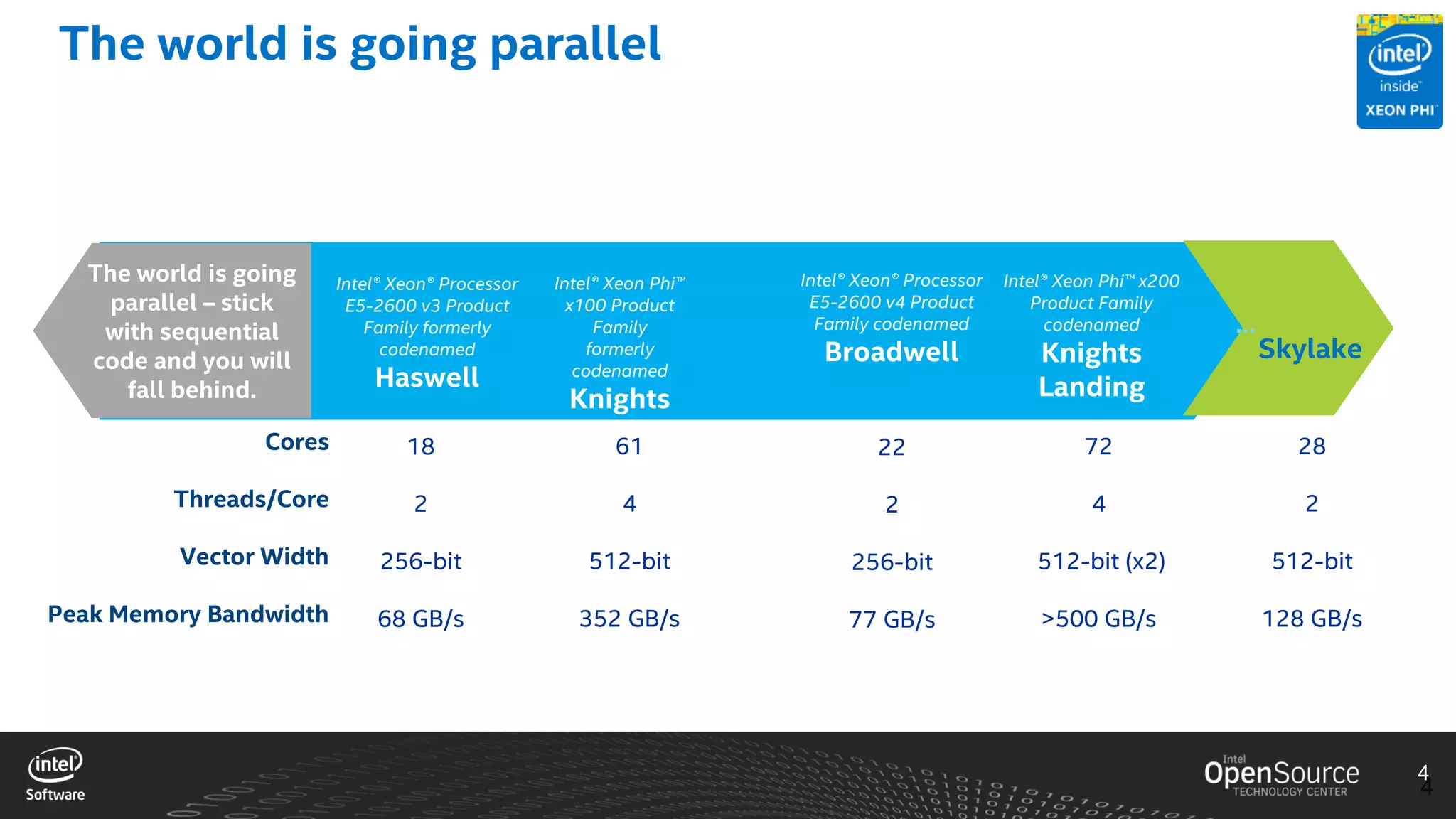 4
Intel® Xeon Phi™
x100 Product
Family
formerly
codenamed
Knights
Corner
Intel® Xeon Phi™ x200
Product Family
codenamed
Knights
Landing
Skylake
The world is going
parallel – stick
with sequential
code and you will
fall behind.
61
4
512-bit
352 GB/s
Cores
Threads/Core
Vector Width
Peak Memory Bandwidth
18
2
256-bit
68 GB/s
72
4
512-bit (x2)
>500 GB/s
28
2
512-bit
128 GB/s
Intel® Xeon® Processor
E5-2600 v3 Product
Family formerly
codenamed
Haswell
…
Intel® Xeon® Processor
E5-2600 v4 Product
Family codenamed
Broadwell
22
2
256-bit
77 GB/s
The world is going parallel
4
 