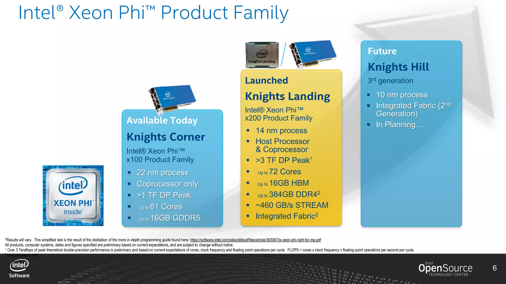 6
*Results will vary. This simplified test is the result of the distillation of the more in-depth programming guide found here: https://software.intel.com/sites/default/files/article/383067/is-xeon-phi-right-for-me.pdf
All products, computer systems, dates and figures specified are preliminary based on current expectations, and are subject to change without notice.
1 Over 3 Teraflops of peak theoretical double-precision performance is preliminary and based on current expectations of cores, clock frequency and floating point operations per cycle. FLOPS = cores x clock frequency x floating-point operations per second per cycle.
2 Host processor only
 22 nm process
 Coprocessor only
 >1 TF DP Peak
 Up to 61 Cores
 Up to 16GB GDDR5
Available Today
Knights Corner
Intel® Xeon Phi™
x100 Product Family
Launched
Knights Landing
Intel® Xeon Phi™
x200 Product Family
Future
Knights Hill
3rd generation
 14 nm process
 Host Processor
& Coprocessor
 >3 TF DP Peak1
 Up to 72 Cores
 Up to 16GB HBM
 Up to 384GB DDR42
 ~460 GB/s STREAM
 Integrated Fabric2
 10 nm process
 Integrated Fabric (2nd
Generation)
 In Planning…
Intel® Xeon Phi™ Product Family
 