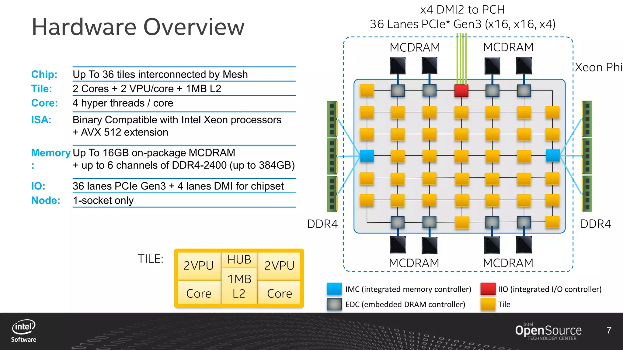 7
Hardware Overview
Chip: Up To 36 tiles interconnected by Mesh
Tile: 2 Cores + 2 VPU/core + 1MB L2
Core: 4 hyper threads / core
ISA: Binary Compatible with Intel Xeon processors
+ AVX 512 extension
Memory
:
Up To 16GB on-package MCDRAM
+ up to 6 channels of DDR4-2400 (up to 384GB)
IO: 36 lanes PCIe Gen3 + 4 lanes DMI for chipset
Node: 1-socket only
DDR4
x4 DMI2 to PCH
36 Lanes PCIe* Gen3 (x16, x16, x4)
MCDRAM MCDRAM
MCDRAM MCDRAM
DDR4
TILE:
Tile
IMC (integrated memory controller)
EDC (embedded DRAM controller)
IIO (integrated I/O controller)
Xeon Phi
2VPU
Core
2VPU
Core
1MB
L2
HUB
 