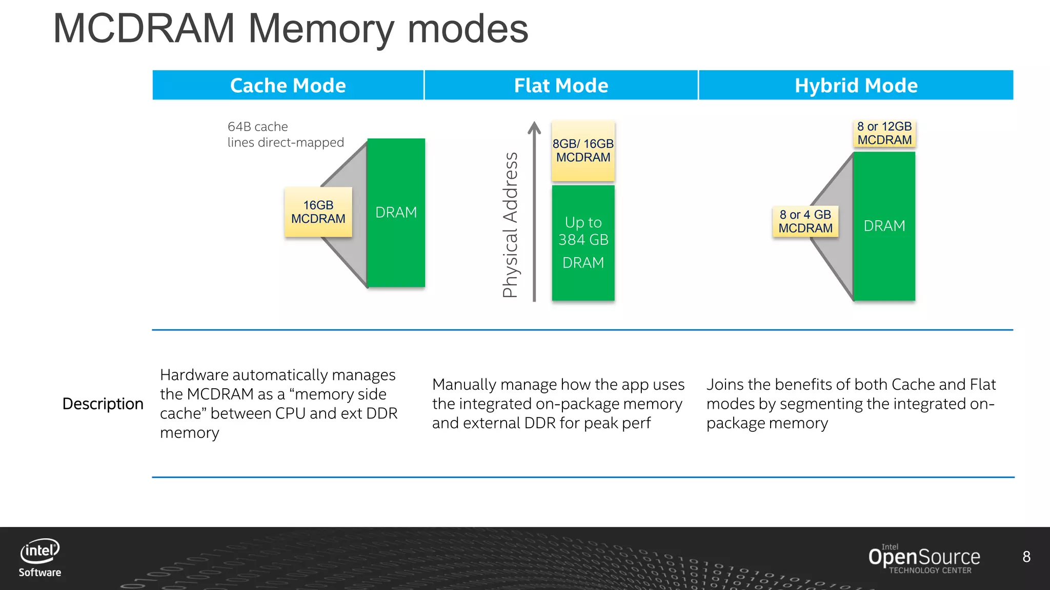 8
MCDRAM Memory modes
Cache Mode Flat Mode Hybrid Mode
Description
Hardware automatically manages
the MCDRAM as a “memory side
cache” between CPU and ext DDR
memory
Manually manage how the app uses
the integrated on-package memory
and external DDR for peak perf
Joins the benefits of both Cache and Flat
modes by segmenting the integrated on-
package memory
DRAM
8 or 4 GB
MCDRAM
8 or 12GB
MCDRAM8GB/ 16GB
MCDRAM
Up to
384 GB
DRAM
PhysicalAddress
DRAM
16GB
MCDRAM
64B cache
lines direct-mapped
 