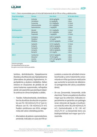 Protocolos • Hipertensión arterial en niños y adolescentes
185
©Asociación Española de Pediatría. Prohibida la reproducción de los contenidos sin la autorización correspondiente.
Protocolos actualizados al año 2014. Consulte condiciones de uso y posibles nuevas actualizaciones en www.aeped.es/protocolos/
ISSN 2171-8172
lambres, deshidratación, hipopotasemia
(tiacidasydiuréticosdeasa),hiperpotasemia
(ahorradores de potasio), hiponatremia, hi-
perlipidemia y alcalosis metabólica. Deben
evitarse en situaciones de pérdida de sal
como trastornos suprarrenales, nefropatías
pierde-salopacientesquepractiquendepor-
te continuo en climas templados o cálidos.
	 –	Tiazidas: hidroclorotiazida, clortalidona.
Son los diuréticos de elección en pacien-
tes con FG 50 ml/min/1,73 m2
(son in-
eficaces con FG 30 ml/min/1,73 m2
).
Pueden combinarse con IECA, antago-
nistas del calcio o betabloqueantes.
	 –	Ahorradores de potasio:espironolactona,
amilorida. Indicados en casos de HTA se-
cundaria a exceso de actividad minera-
locorticoide y como tratamiento conco-
mitanteenniñosquetomanmedicación
que aumente la secreción de aldostero-
na (antagonistas del calcio y vasodilata-
dores).
	 –	De asa: furosemida, torasemida, ácido
etacrínico.Tienen una potencia diurética
mayor que los anteriores. Indicados es-
pecialmente en pacientes con patología
renal, retención de líquido e insuficien-
cia renal (FG entre 30 y 50 ml/min/1,73
m2
). Contraindicados si FG 30 ml/
min/1,73 m2
. La torasemida tiene una
biodisponibilidad oral mayor que la fu-
rosemida.
Tabla 5. Dosis recomendadas para el inicio del tratamiento de la HTA en niños y adolescentes
Grupo farmacológico Fármaco Dosis diaria N.º de dosis diarias
Diuréticos Amilorida
Clortalidona
Furosemida
Hidroclorotiazida
Espironolactona
04-06 mg/kg/día
0,3 mg/kg/día
0,5-2 mg/kg/día
0,5-1 mg/kg/día
1 mg/kg/día
1 dosis
1 dosis
1-2 dosis
1-2 dosis
1-2dosis
Betabloqueantes Atenolol
Metoprolol
Propranolol
0,5-1 mg/kg/día
0,5-1 mg/kg/día
1 mg/kg/día
1-2 dosis
1 dosis*
2-3 dosis
Calcioantagonistas Amlodipino
Felodipinoa
Nifedipino
0,06-0,3 mg/kg/día
2,5 mg/día
0,25-0,5 mg/kg/día
1 dosis
1 dosis
1-2 dosis*
IECA Captoprilo
Enalaprilo
Fosinoprilo
Lisinoprilo
Ramipriloa
0,3-0,5 mg/kg/día
0,08-0,6 mg/kg/día
0,1-0,6 mg/kg/día
0,08-0,6 mg/kg/día
2,5-6 mg/día
2-3 dosis
1 dosis
1 dosis
1 dosis
1 dosis
ARA-II Candesartan
Irbesartana
Losartan
Valsartan
0,16-0,5 mg/kg/día
75-150 mg/día
0,75-1,44 mg/kg/día
2 mg/día
1 dosis
1 dosis
1 dosis
1 dosis
*Liberación prolongada.
ªSin disponibilidad de dosis por peso.
No superar nunca la dosis máxima para adultos.
 