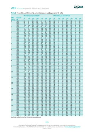 Protocolos • Hipertensión arterial en niños y adolescentes
176
©Asociación Española de Pediatría. Prohibida la reproducción de los contenidos sin la autorización correspondiente.
Protocolos actualizados al año 2014. Consulte condiciones de uso y posibles nuevas actualizaciones en www.aeped.es/protocolos/
ISSN 2171-8172
Tabla 2. Percentiles de PA (mmHg) para niños según edad y percentil de talla
PA sistólica por percentil talla PA diastólica por percentil talla
Edad
(años)
Percentil
PA
p5 p10 p25 p50 p75 p90 p95 p5 p10 p25 p50 p75 p90 p95
1 50th 80 81 83 85 87 88 89 34 35 36 37 38 39 39
90th 94 95 97 99 100 102 103 49 50 51 52 53 53 54
95th 98 99 101 103 104 106 106 54 54 55 56 57 58 58
99th 105 106 108 110 112 113 114 61 62 63 64 65 66 66
2 50th 84 85 87 88 90 92 92 39 40 41 42 43 44 44
90th 97 99 100 102 104 105 106 54 55 56 57 58 58 59
95th 101 102 104 106 108 109 110 59 59 60 61 62 63 63
99th 109 110 111 113 115 117 117 66 67 68 69 70 71 71
3 50th 86 87 89 91 93 94 95 44 44 45 46 47 48 48
90th 100 101 103 105 107 108 109 59 59 60 61 62 63 63
95th 104 105 107 109 110 112 113 63 63 64 65 66 67 67
99th 111 112 114 116 118 119 120 71 71 72 73 74 75 75
4 50th 88 89 91 93 95 96 97 47 48 49 50 51 51 52
90th 102 103 105 107 109 110 111 62 63 64 65 66 66 67
95th 106 107 109 111 112 114 115 66 67 68 69 70 71 71
99th 113 114 116 118 120 121 122 74 75 76 77 78 78 79
5 50th 90 91 93 95 96 98 98 50 51 52 53 54 55 55
90th 104 105 106 108 110 111 112 65 66 67 68 69 69 70
95th 108 109 110 112 114 115 116 69 70 71 72 73 74 74
99th 115 116 118 120 121 123 123 77 78 79 80 81 81 82
6 50th 91 92 94 96 98 99 100 53 53 54 55 56 57 57
90th 105 106 108 110 111 113 113 68 68 69 70 71 72 72
95th 109 110 112 114 115 117 117 72 72 73 74 75 76 76
99th 116 117 119 121 123 124 125 80 80 81 82 83 84 84
7 50th 92 94 95 97 99 100 101 55 55 56 57 58 59 59
90th 106 107 109 111 113 114 115 70 70 71 72 73 74 74
95th 110 111 113 115 117 118 119 74 74 75 76 77 78 78
99th 117 118 120 122 124 125 126 82 82 83 84 85 86 86
8 50th 94 95 97 99 100 102 102 56 57 58 59 60 60 61
90th 107 109 110 112 114 115 116 71 72 72 73 74 75 76
95th 111 112 114 116 118 119 120 75 76 77 78 79 79 80
99th 119 120 122 123 125 127 127 83 84 85 86 87 87 88
9 50th 95 96 98 100 102 103 104 57 58 59 60 61 61 62
90th 109 110 112 114 115 117 118 72 73 74 75 76 76 77
95th 113 114 116 118 119 121 121 76 77 78 79 80 81 81
99th 120 121 123 125 127 128 129 84 85 86 87 88 88 89
10 50th 97 98 100 102 103 105 106 58 59 60 61 61 62 63
90th 111 112 114 115 117 119 119 73 73 74 75 76 77 78
95th 115 116 117 119 121 122 123 77 78 79 80 81 81 82
99th 122 123 125 127 128 130 130 85 86 86 88 88 89 90
11 50th 99 100 102 104 105 107 107 59 59 60 61 62 63 63
90th 113 114 115 117 119 120 121 74 74 75 76 77 78 78
95th 117 118 119 121 123 124 125 78 78 79 80 81 82 82
99th 124 125 127 129 130 132 132 86 86 87 88 89 90 90
12 50th 101 102 104 106 108 109 110 59 60 61 62 63 63 64
90th 115 116 118 120 121 123 123 74 75 75 76 77 78 79
95th 119 120 122 123 125 127 127 78 79 80 81 82 82 83
99th 126 127 129 131 133 134 135 86 87 88 89 90 90 91
13 50th 104 105 106 108 110 111 112 60 60 61 62 63 64 64
90th 117 118 120 122 124 125 126 75 75 76 77 78 79 79
95th 121 122 124 126 128 129 130 79 79 80 81 82 83 83
99th 128 130 131 133 135 136 137 87 87 88 89 90 91 91
14 50th 106 107 109 111 113 114 115 60 61 62 63 64 65 65
90th 120 121 123 125 126 128 128 75 76 77 78 79 79 80
95th 124 125 127 128 130 132 132 80 80 81 82 83 84 84
99th 131 132 134 136 138 139 140 87 88 89 90 91 92 92
15 50th 109 110 112 113 115 117 117 61 62 63 64 65 66 66
90th 122 124 125 127 129 130 131 76 77 78 79 80 80 81
95th 126 127 129 131 133 134 135 81 81 82 83 84 85 85
99th 134 135 136 138 140 142 142 88 89 90 91 92 93 93
16 50th 111 112 114 116 118 119 120 63 63 64 65 66 67 67
90th 125 126 128 130 131 133 134 78 78 79 80 81 82 82
95th 129 130 132 134 135 137 137 82 83 83 84 85 86 87
99th 136 137 139 141 143 144 145 90 90 91 92 93 94 94
17 50th 114 115 116 118 120 121 122 65 66 66 67 68 69 70
90th 127 128 130 132 134 135 136 80 80 81 82 83 84 84
95th 131 132 134 136 138 139 140 84 85 86 87 87 88 89
99th 139 140 141 143 145 146 147 92 93 93 94 95 96 97
Modificado de Task Force on High BP in children and adolescents.
 