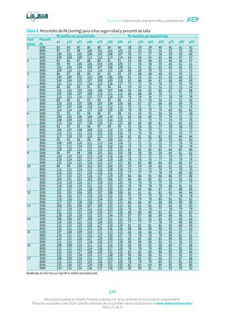 Protocolos • Hipertensión arterial en niños y adolescentes
177
©Asociación Española de Pediatría. Prohibida la reproducción de los contenidos sin la autorización correspondiente.
Protocolos actualizados al año 2014. Consulte condiciones de uso y posibles nuevas actualizaciones en www.aeped.es/protocolos/
ISSN 2171-8172
Tabla 3. Percentiles de PA (mmHg) para niñas según edad y percentil de talla
PA sistólica por percentil talla PA diastólica por percentil talla
Edad
(años)
Percentil
PA
p5 p10 p25 p50 p75 p90 p95 p5 p10 p25 p50 p75 p90 p95
1 50th 83 84 85 86 88 89 90 38 39 39 40 41 41 42
90th 97 97 98 100 101 102 103 52 53 53 54 55 55 56
95th 100 101 102 104 105 106 107 56 57 57 58 59 59 60
99th 108 108 109 111 112 113 114 64 64 65 65 66 67 67
2 50th 85 85 87 88 89 91 91 43 44 44 45 46 46 47
90th 98 99 100 101 103 104 105 57 58 58 59 60 61 61
95th 102 103 104 105 107 108 109 61 62 62 63 64 65 65
99th 109 110 111 112 114 115 116 69 69 70 70 71 72 72
3 50th 86 87 88 89 91 92 93 47 48 48 49 50 50 51
90th 100 100 102 103 104 106 106 61 62 62 63 64 64 65
95th 104 104 105 107 108 109 110 65 66 66 67 68 68 69
99th 111 111 113 114 115 116 117 73 73 74 74 75 76 76
4 50th 88 88 90 91 92 94 94 50 50 51 52 52 53 54
90th 101 102 103 104 106 107 108 64 64 65 66 67 67 68
95th 105 106 107 108 110 111 112 68 68 69 70 71 71 72
99th 112 113 114 115 117 118 119 76 76 76 77 78 79 79
5 50th 89 90 91 93 94 95 96 52 53 53 54 55 55 56
90th 103 103 105 106 107 109 109 66 67 67 68 69 69 70
95th 107 107 108 110 111 112 113 70 71 71 72 73 73 74
99th 114 114 116 117 118 120 120 78 78 79 79 80 81 81
6 50th 91 92 93 94 96 97 98 54 54 55 56 56 57 58
90th 104 105 106 108 109 110 111 68 68 69 70 70 71 72
95th 108 109 110 111 113 114 115 72 72 73 74 74 75 76
99th 115 116 117 119 120 121 122 80 80 80 81 82 83 83
7 50th 93 93 95 96 97 99 99 55 56 56 57 58 58 59
90th 106 107 108 109 111 112 113 69 70 70 71 72 72 73
95th 110 111 112 113 115 116 116 73 74 74 75 76 76 77
99th 117 118 119 120 122 123 124 81 81 82 82 83 84 84
8 50th 95 95 96 98 99 100 101 57 57 57 58 59 60 60
90th 108 109 110 111 113 114 114 71 71 71 72 73 74 74
95th 112 112 114 115 116 118 118 75 75 75 76 77 78 78
99th 119 120 121 122 123 125 125 82 82 83 83 84 85 86
9 50th 96 97 98 100 101 102 103 58 58 58 59 60 61 61
90th 110 110 112 113 114 116 116 72 72 72 73 74 75 75
95th 114 114 115 117 118 119 120 76 76 76 77 78 79 79
99th 121 121 123 124 125 127 127 83 83 84 84 85 86 87
10 50th 98 99 100 102 103 104 105 59 59 59 60 61 62 62
90th 112 112 114 115 116 118 118 73 73 73 74 75 76 76
95th 116 116 117 119 120 121 122 77 77 77 78 79 80 80
99th 123 123 125 126 127 129 129 84 84 85 86 86 87 88
11 50th 100 101 102 103 105 106 107 60 60 60 61 62 63 63
90th 114 114 116 117 118 119 120 74 74 74 75 76 77 77
95th 118 118 119 121 122 123 124 78 78 78 79 80 81 81
99th 125 125 126 128 129 130 131 85 85 86 87 87 88 89
12 50th 102 103 104 105 107 108 109 61 61 61 62 63 64 64
90th 116 116 117 119 120 121 122 75 75 75 76 77 78 78
95th 119 120 121 123 124 125 126 79 79 79 80 81 82 82
99th 127 127 128 130 131 132 133 86 86 87 88 88 89 90
13 50th 104 105 106 107 109 110 110 62 62 62 63 64 65 65
90th 117 118 119 121 122 123 124 76 76 76 77 78 79 79
95th 121 122 123 124 126 127 128 80 80 80 81 82 83 83
99th 128 129 130 132 133 134 135 87 87 88 89 89 90 91
14 50th 106 106 107 109 110 111 112 63 63 63 64 65 66 66
90th 119 120 121 122 124 125 125 77 77 77 78 79 80 80
95th 123 123 125 126 127 129 129 81 81 81 82 83 84 84
99th 130 131 132 133 135 136 136 88 88 89 90 90 91 92
15 50th 107 108 109 110 111 113 113 64 64 64 65 66 67 67
90th 120 121 122 123 125 126 127 78 78 78 79 80 81 81
95th 124 125 126 127 129 130 131 82 82 82 83 84 85 85
99th 131 132 133 134 136 137 138 89 89 90 91 91 92 93
16 50th 108 108 110 111 112 114 114 64 64 65 66 66 67 68
90th 121 122 123 124 126 127 128 78 78 79 80 81 81 82
95th 125 126 127 128 130 131 132 82 82 83 84 85 85 86
99th 132 133 134 135 137 138 139 90 90 90 91 92 93 93
17 50th 108 109 110 111 113 114 115 64 65 65 66 67 67 68
90th 122 122 123 125 126 127 128 78 79 79 80 81 81 82
95th 125 126 127 129 130 131 132 82 83 83 84 85 85 86
99th 133 133 134 136 137 138 139 90 90 91 91 92 93 93
Modificado de Task Force on High BP in children and adolescents.
 