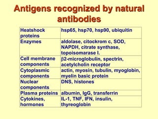 Antigens recognized by natural
antibodies
Heatshock
proteins
hsp65, hsp70, hsp90, ubiquitin
Enzymes aldolase, citockrom c, SOD,
NAPDH, citrate synthase,
topoisomarase I.
Cell membrane
components
2-microglobulin, spectrin,
acetylcholin receptor
Cytoplasmic
components
actin, myosin, tubulin, myoglobin,
myelin basic protein
Nuclear
components
DNS, histones
Plasma proteins albumin, IgG, transferrin
Cytokines,
hormones
IL-1, TNF, IFN, insulin,
thyreoglobin
 