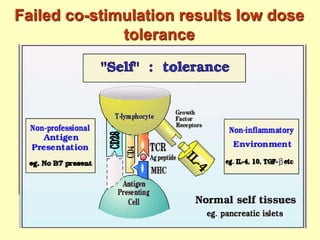 Failed co-stimulation results low dose
tolerance
 
