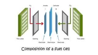 Composition of a fuel cell
 