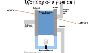 Working of a fuel cell
Anode
Cathode
 